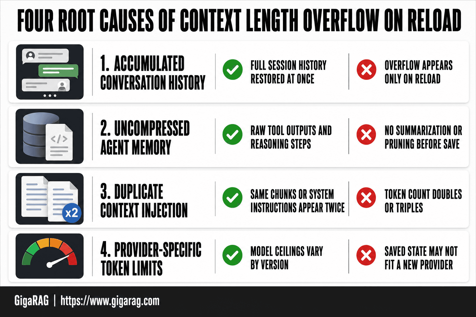Infographic listing four root causes of maximum context length exceeded on reload: accumulated conversation history, uncompressed agent memory, duplicate context injection, and provider-specific token limits, with terse attribute chips for GigaRAG.