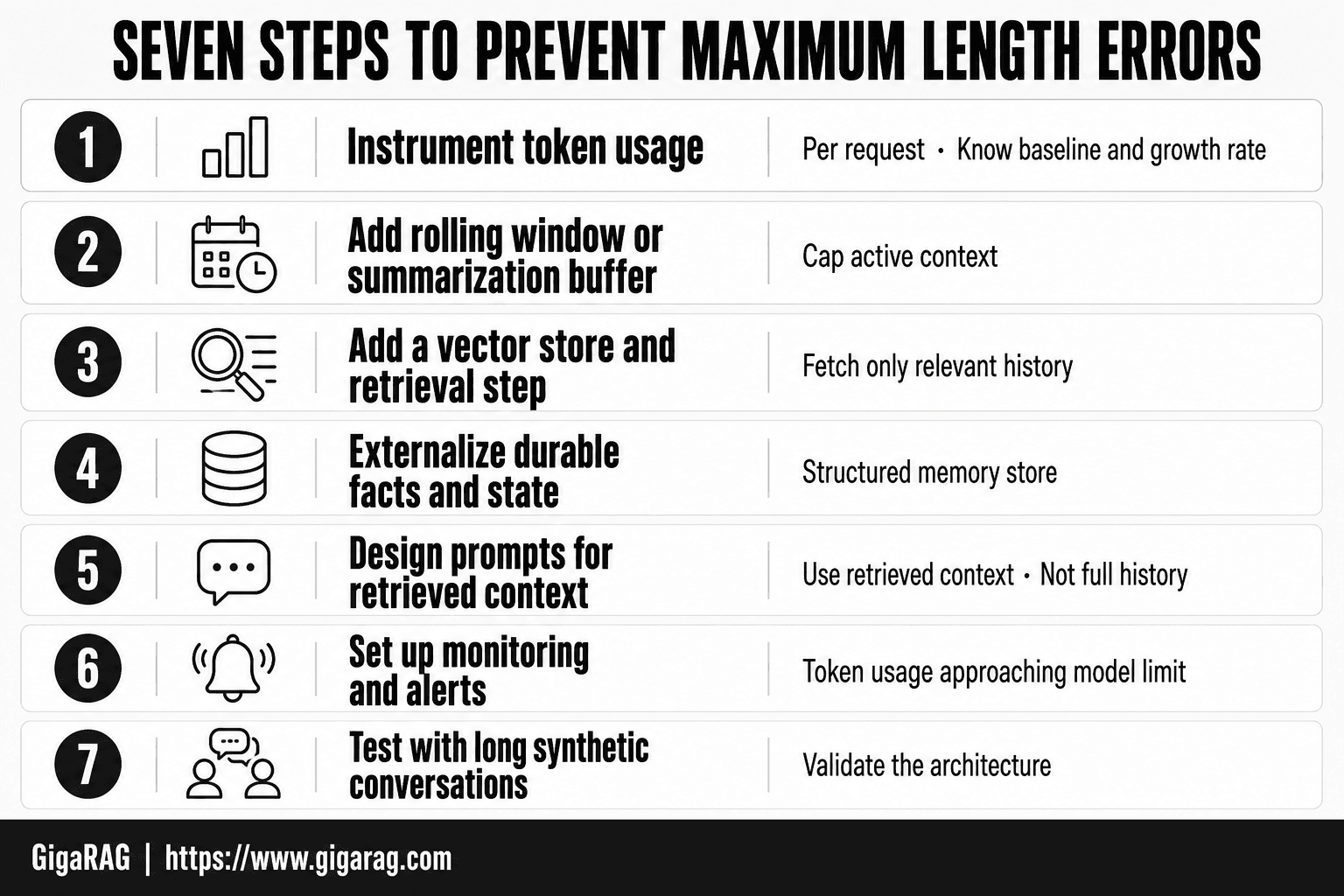 Numbered card infographic showing seven steps to prevent maximum conversation length errors, from instrumenting token usage to testing with long synthetic conversations, based on GigaRAG guidance.