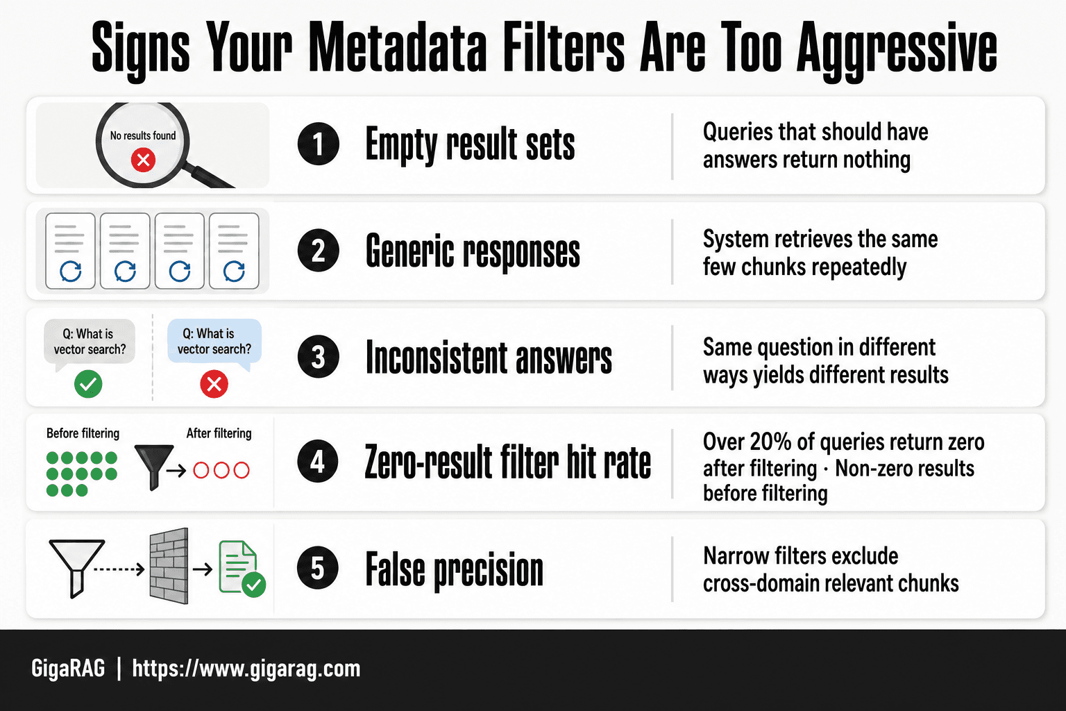 Card grid infographic listing five signs of aggressive metadata filtering in RAG, including empty result sets, generic responses, inconsistent answers, zero-result filter hit rate, and false precision, for GigaRAG.