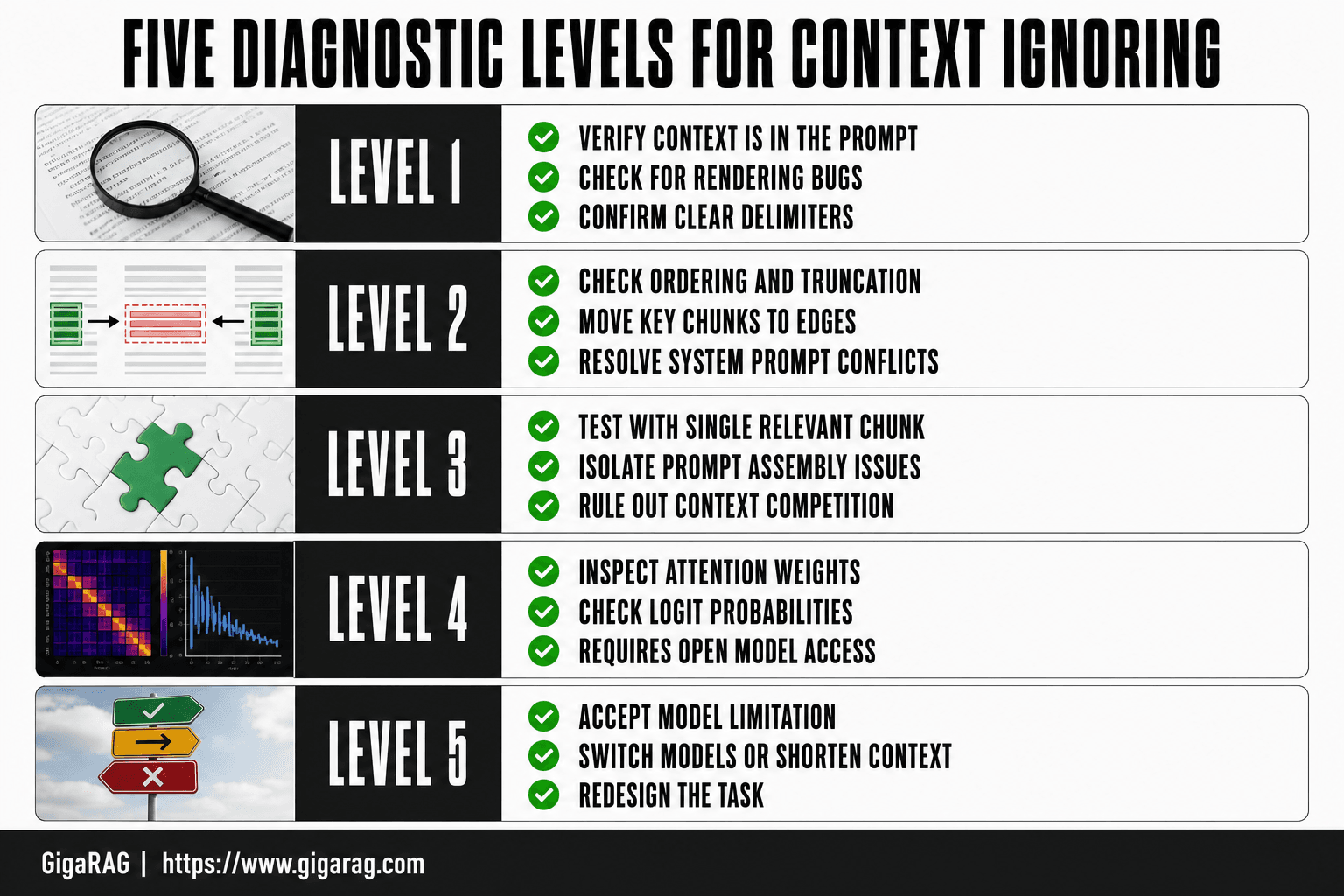 A five-level severity-ranked diagnostic checklist for when a model ignores retrieved context, from verifying prompt presence to accepting model limitations and redesigning the pipeline.