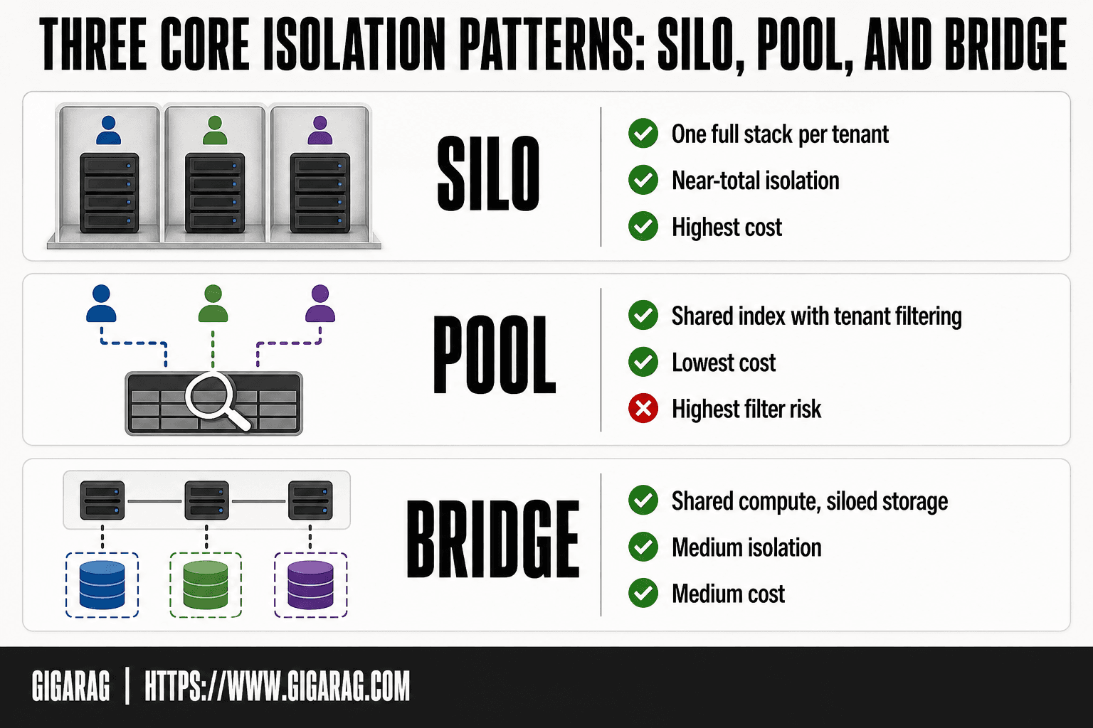 GigaRAG infographic comparing silo, pool, and bridge multi-tenant RAG isolation patterns by isolation strength, cost, and complexity.