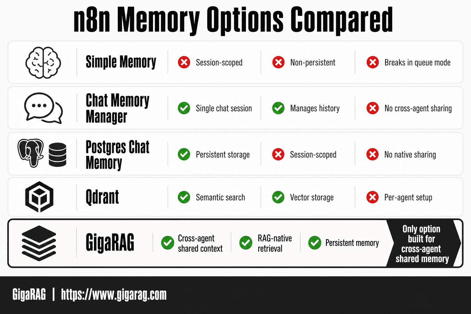 Card grid comparing n8n memory options: Simple Memory, Chat Memory Manager, Postgres, Qdrant, and GigaRAG, with GigaRAG highlighted for cross-agent shared memory.