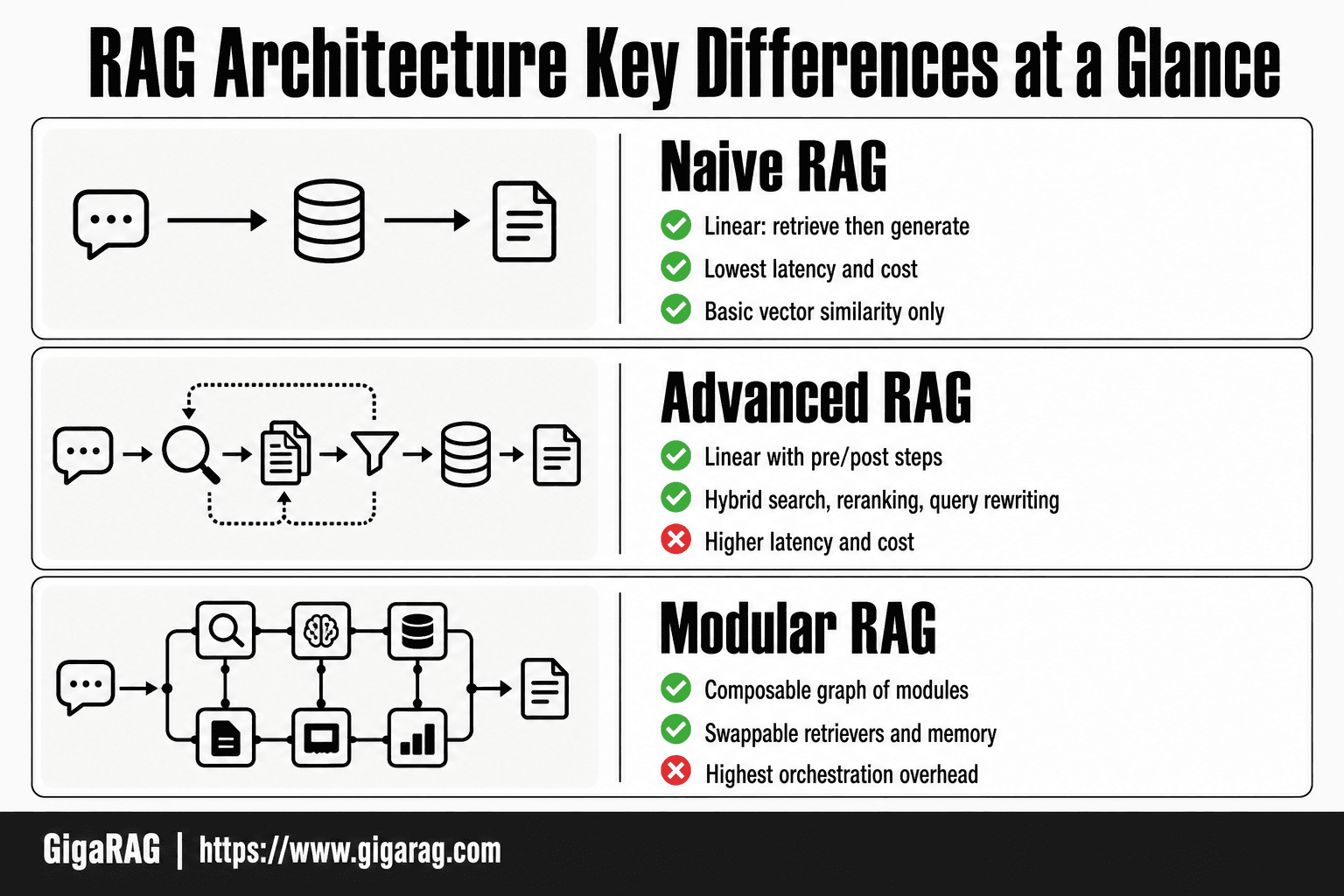 Card grid comparing naive, advanced, and modular RAG architectures by structure, retrieval quality, latency, and cost, from GigaRAG.