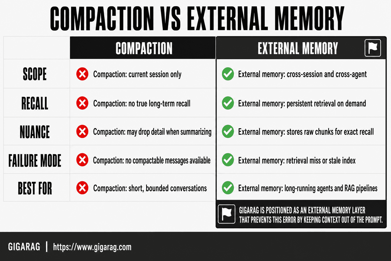 A comparison table contrasting compaction and external memory across scope, recall, nuance, failure mode, and best use cases, with GigaRAG highlighted as an external memory option.