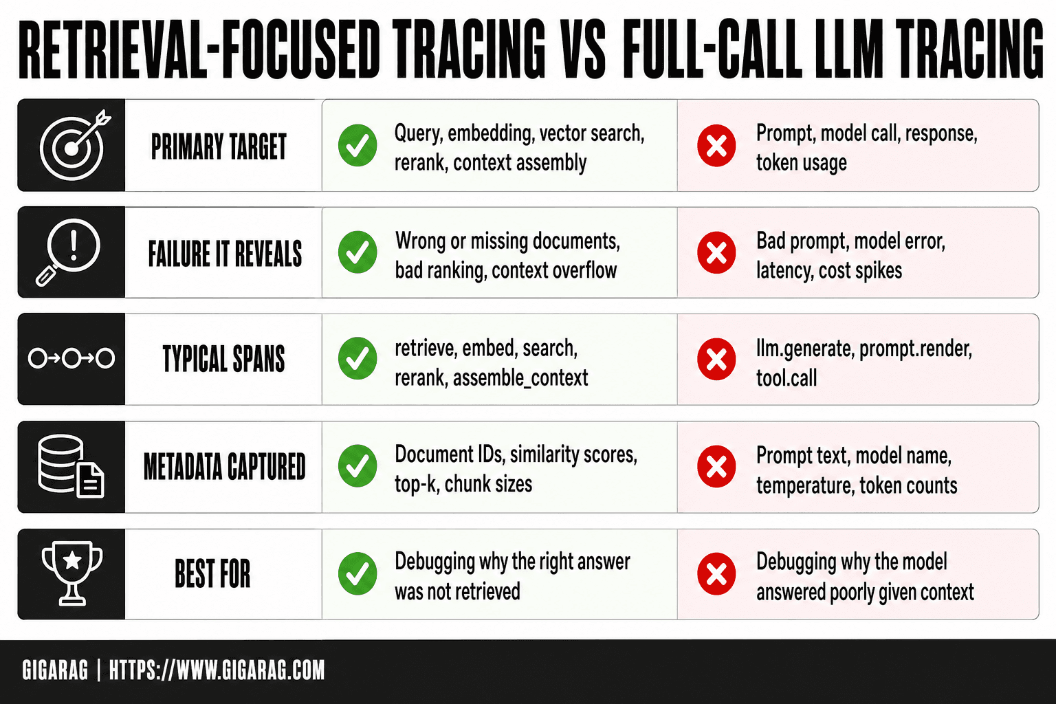 Comparison table contrasting retrieval-focused tracing with full-call LLM tracing across primary target, failure modes, spans, metadata, and best use cases.
