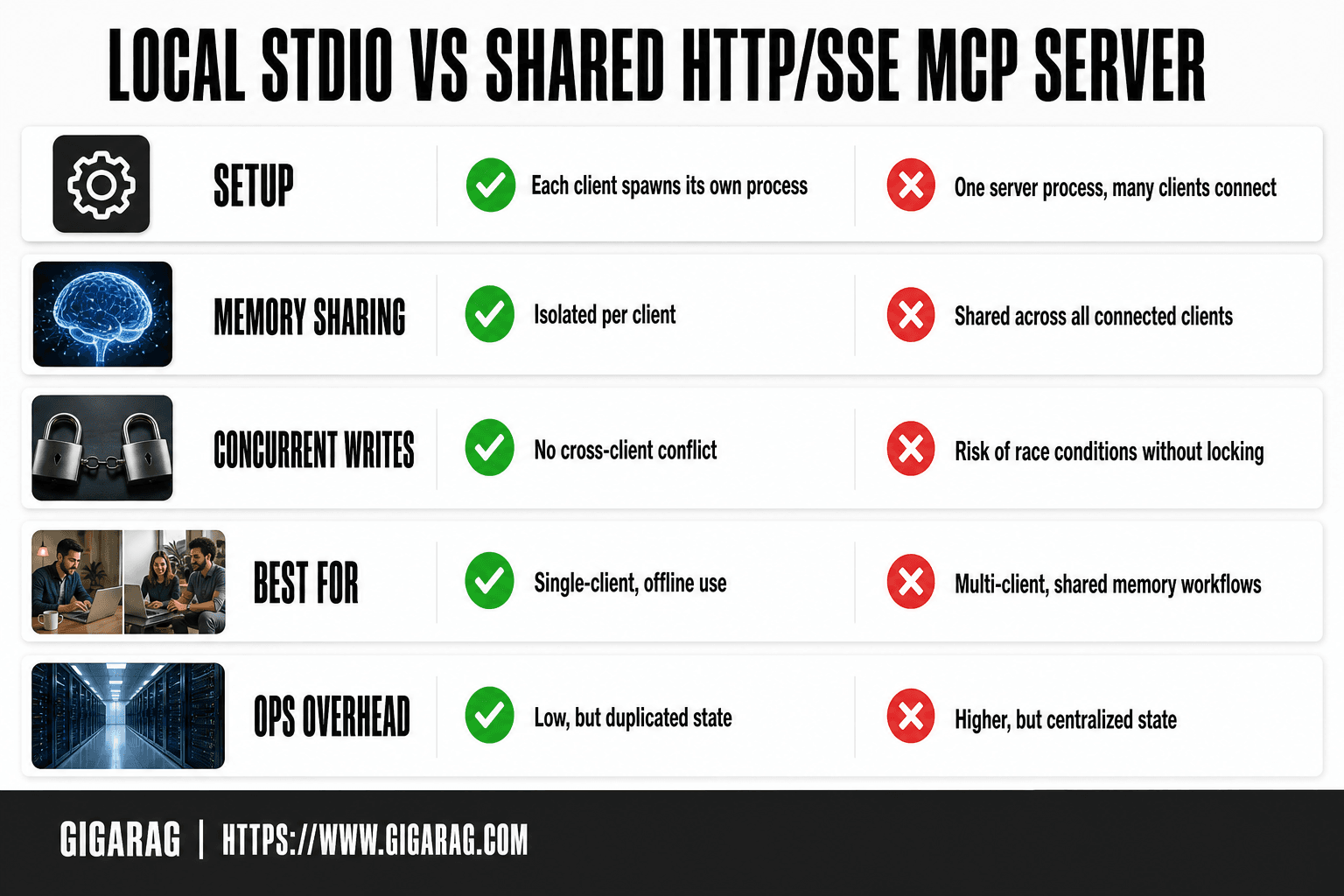 Comparison table contrasting local stdio MCP server setup with shared HTTP/SSE MCP server across setup, memory sharing, concurrent writes, best use, and ops overhead.