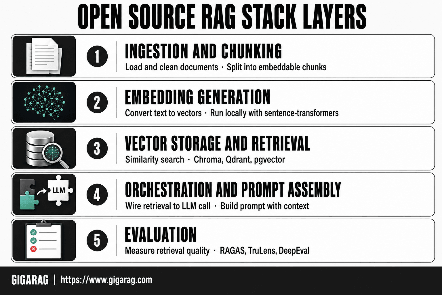 GigaRAG infographic showing the five core layers of an open source RAG stack: ingestion, embedding, vector storage, orchestration, and evaluation.