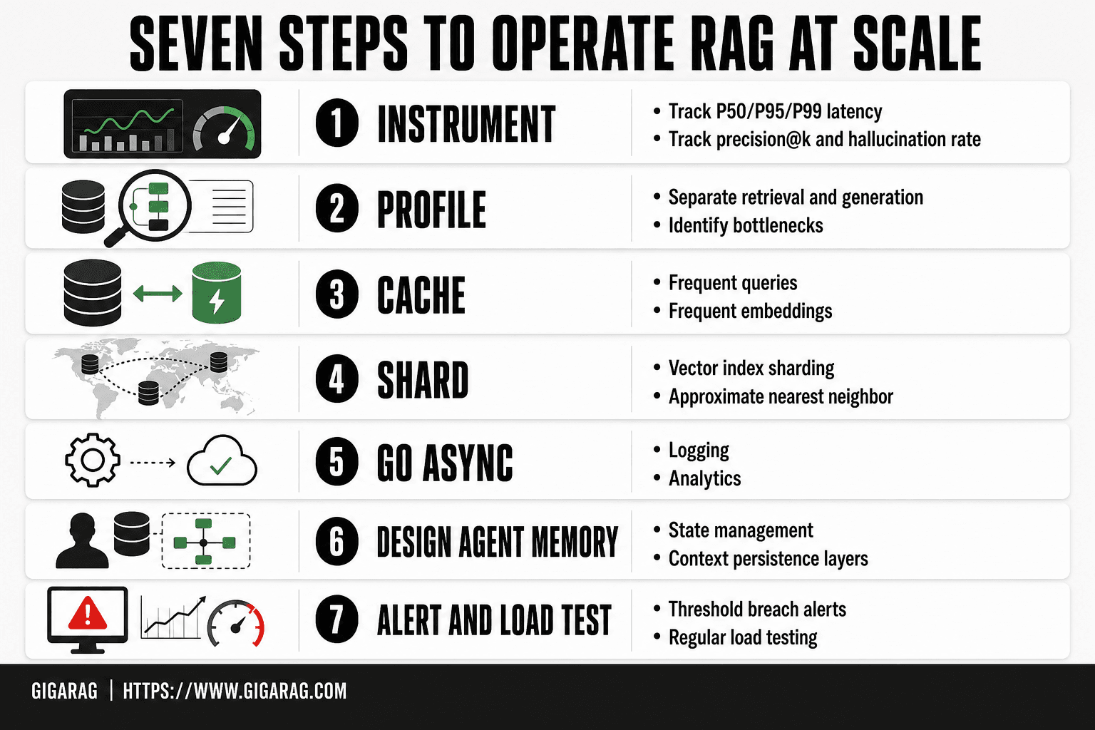 Card grid infographic from GigaRAG listing seven operational steps for RAG at scale: instrument, profile, cache, shard, go async, design agent memory, and alert with load testing.