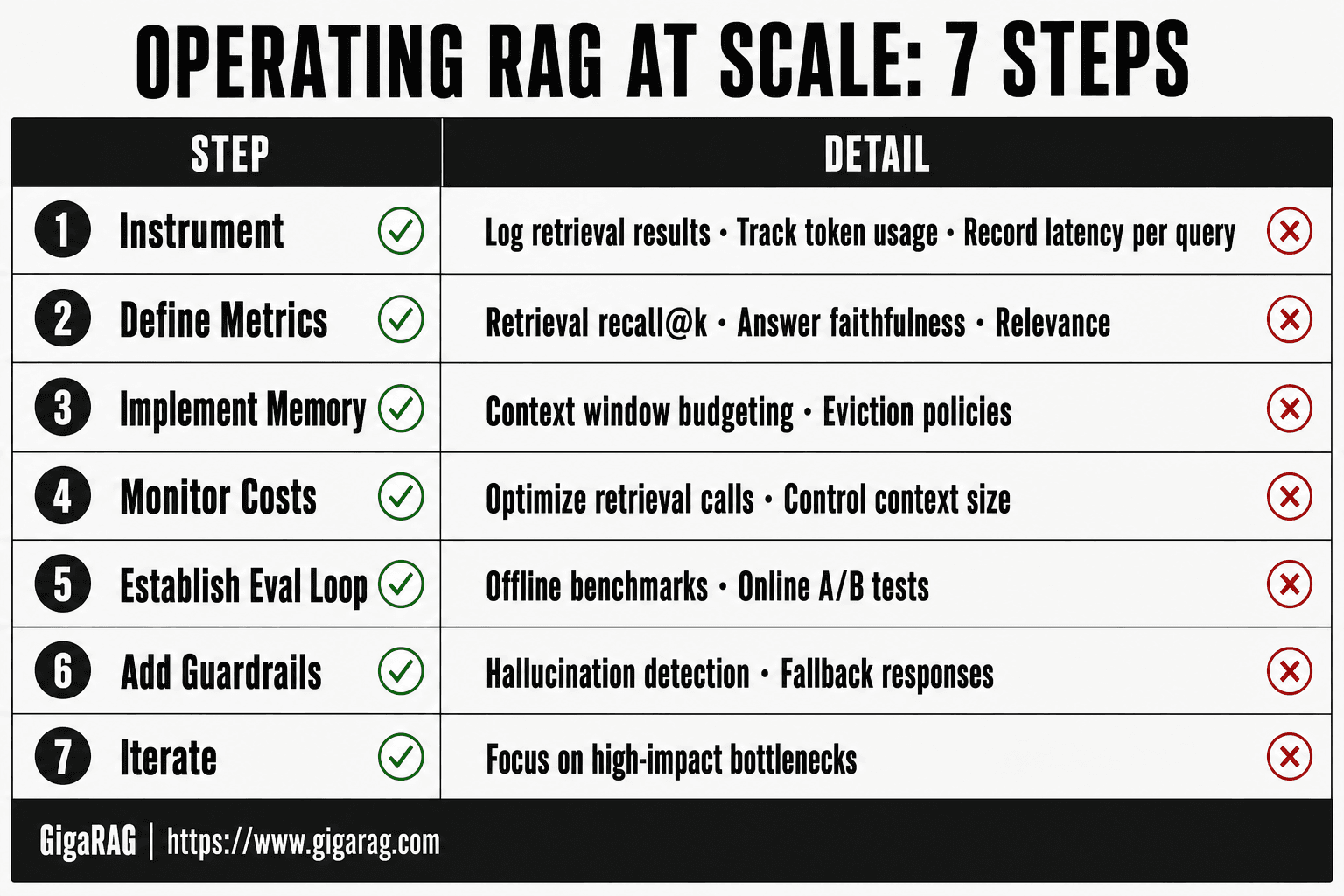 A seven-step operating guide for RAG at scale covering instrumentation, metrics, memory management, cost monitoring, evaluation loops, guardrails, and iteration, from GigaRAG's pipeline builder playbook.