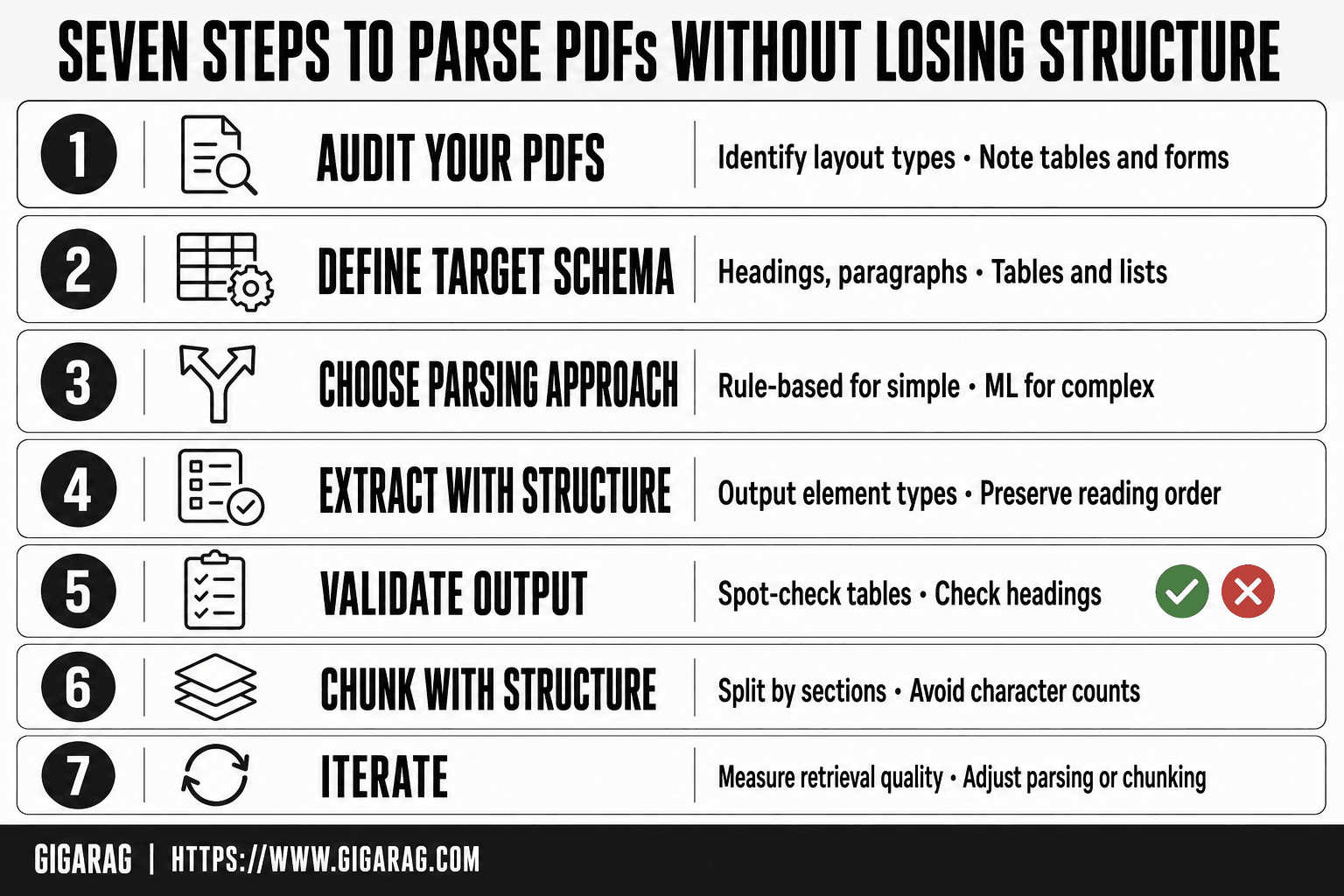 Numbered card infographic showing seven steps for parsing PDFs without losing structure: audit PDFs, define target schema, choose parsing approach, extract with structure, validate output, chunk with structure, and iterate, as covered in GigaRAG's guide.