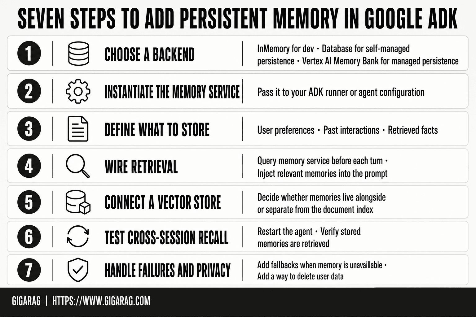 Numbered card sequence showing seven steps to add persistent memory in Google ADK, from choosing a backend to testing cross-session recall and handling privacy.