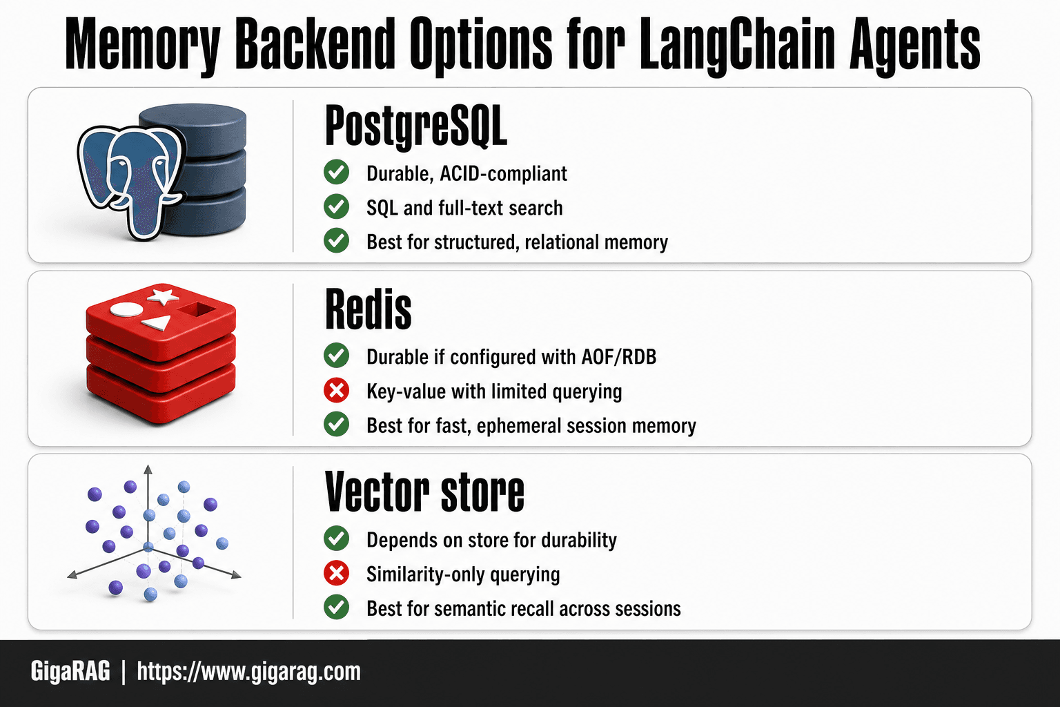 Card grid comparing PostgreSQL, Redis, and vector store backends for persistent memory in LangChain agents, from GigaRAG.