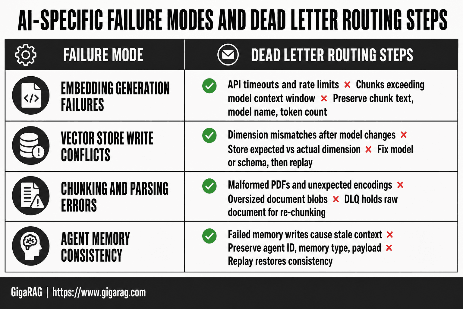 Infographic listing four AI-specific failure modes in RAG pipelines with dead letter queue routing details for embedding failures, vector store conflicts, chunking errors, and agent memory consistency.
