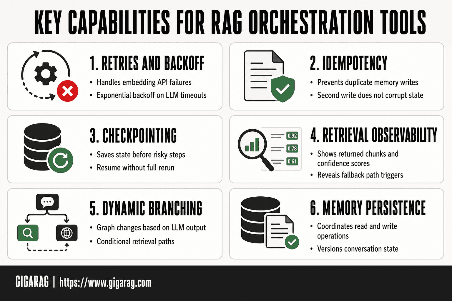 Card grid infographic titled Key Capabilities for RAG Orchestration Tools, showing six cards for retries and backoff, idempotency, checkpointing, retrieval observability, dynamic branching, and memory persistence in GigaRAG pipeline orchestration.