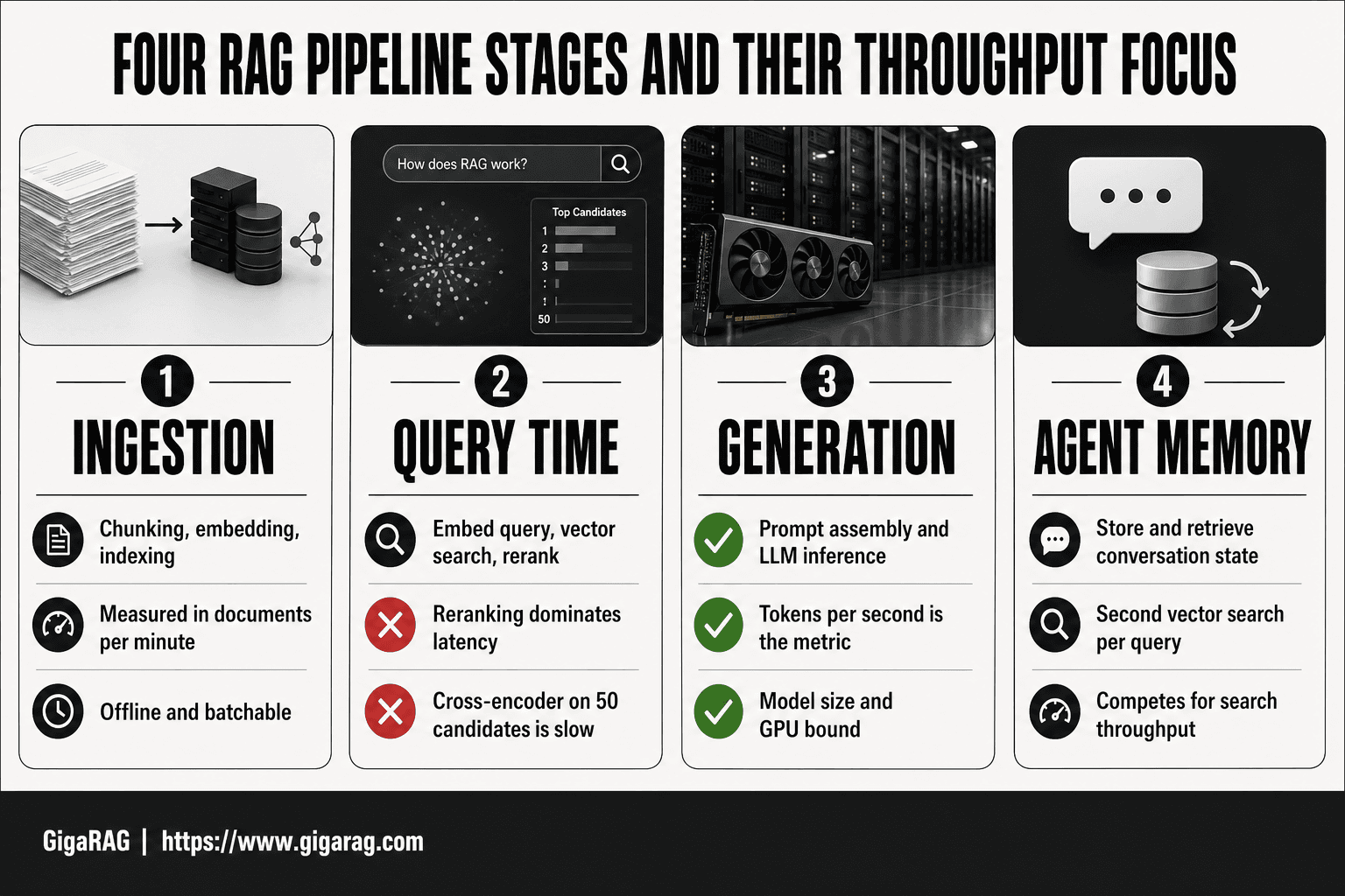 Card grid infographic showing four RAG pipeline stages: ingestion, query time, generation, and agent memory, each with throughput-focused attributes.