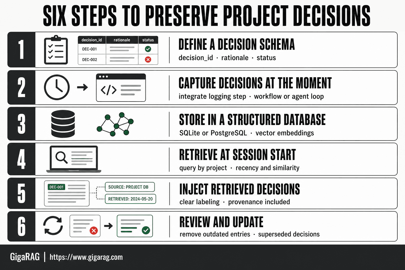 GigaRAG infographic showing six steps to preserve project decisions across AI sessions, from defining a decision schema to reviewing and updating the log.