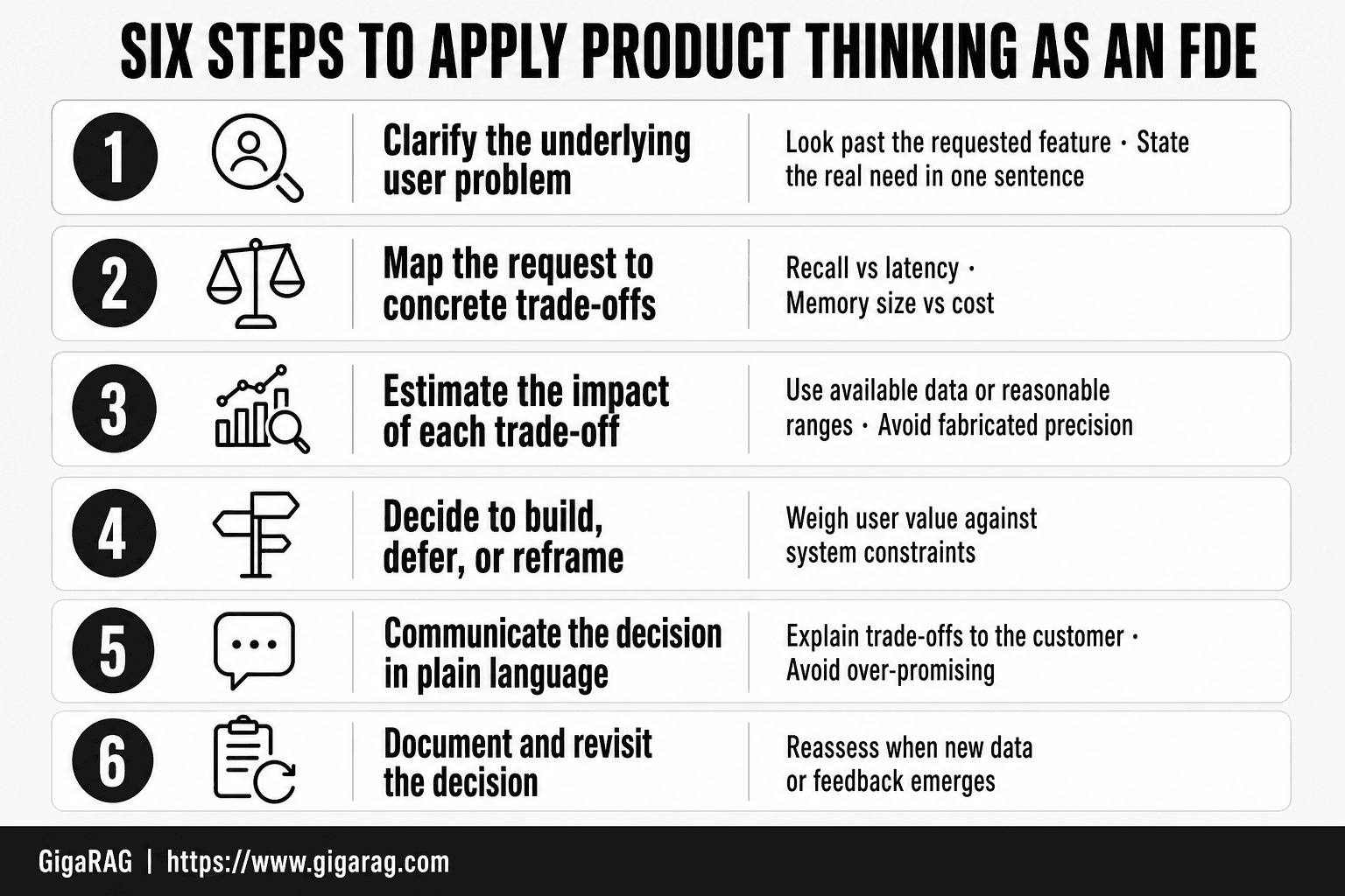 Six-step infographic for applying product thinking as a forward deployed engineer, from clarifying user problems to documenting trade-off decisions.