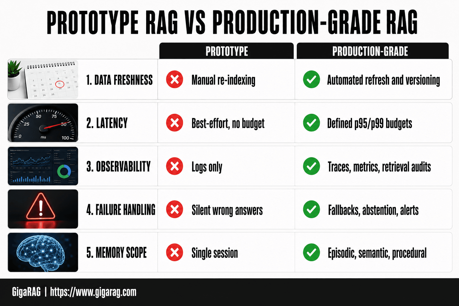 Comparison chart contrasting prototype RAG with production-grade RAG across data freshness, latency, observability, failure handling, and memory scope, grounded in GigaRAG's production RAG guide.