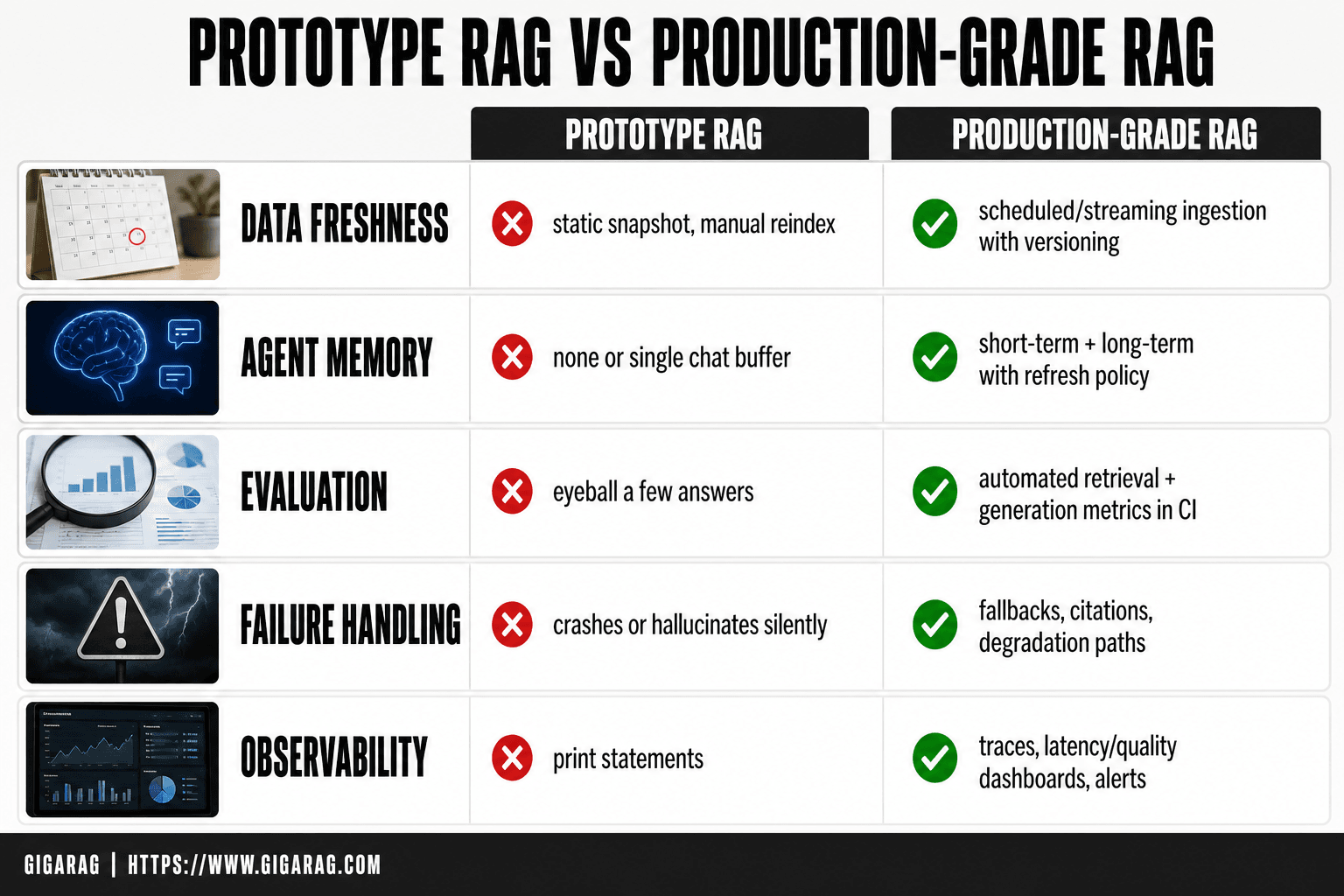 GigaRAG infographic comparing prototype RAG and production-grade RAG across data freshness, agent memory, evaluation, failure handling, and observability.