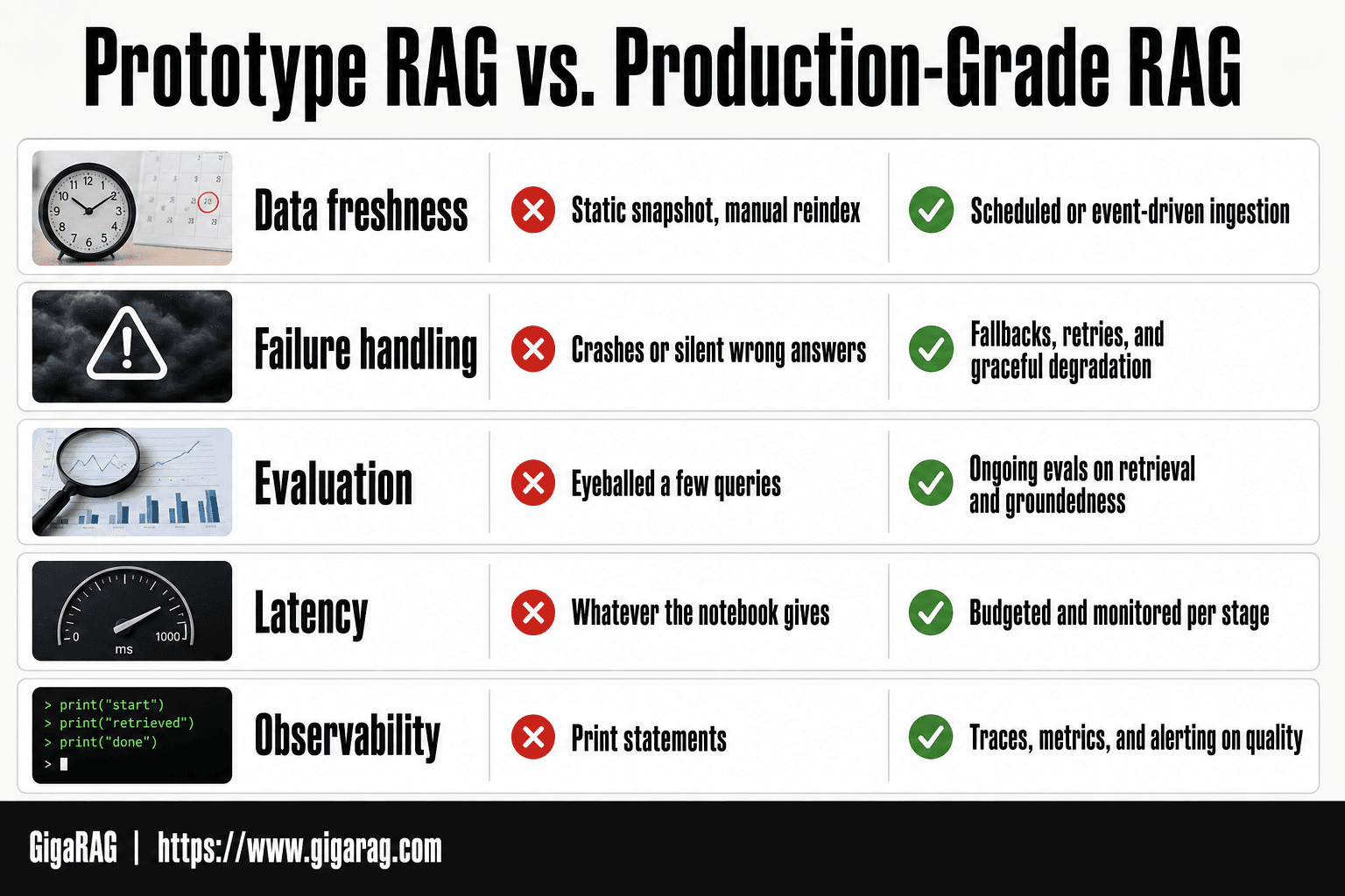 Comparison table contrasting prototype RAG and production-grade RAG across data freshness, failure handling, evaluation, latency, and observability, from a GigaRAG article on production-grade RAG.
