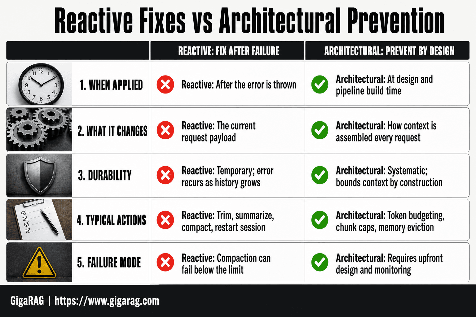 Comparison table infographic contrasting reactive fixes and architectural prevention for prompt is too long errors, showing when applied, what changes, durability, typical actions, and failure modes from GigaRAG.