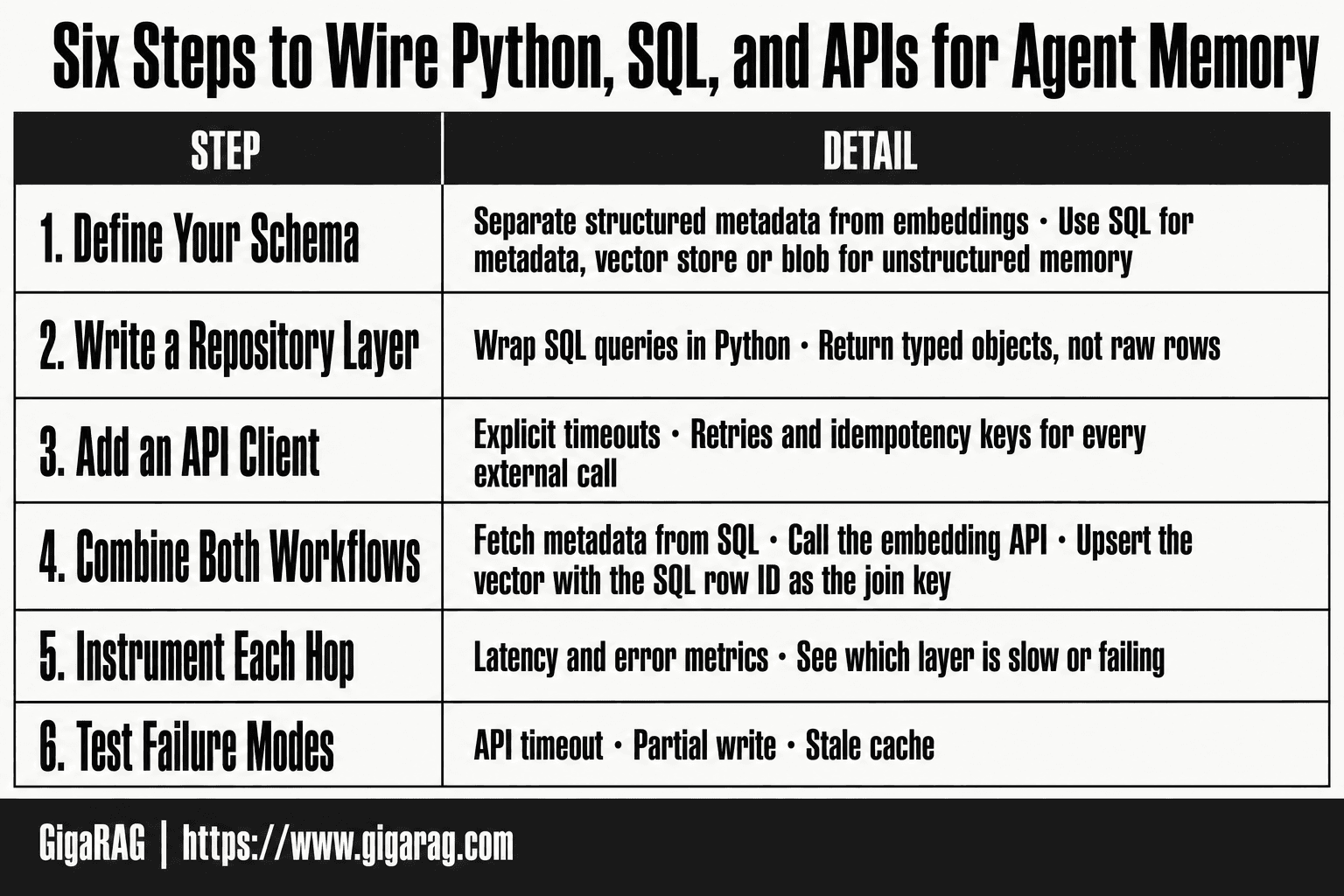 Six-step guide showing how to define a schema, write a repository layer, add an API client, combine workflows, instrument each hop, and test failure modes when wiring Python, SQL, and APIs for agent memory.