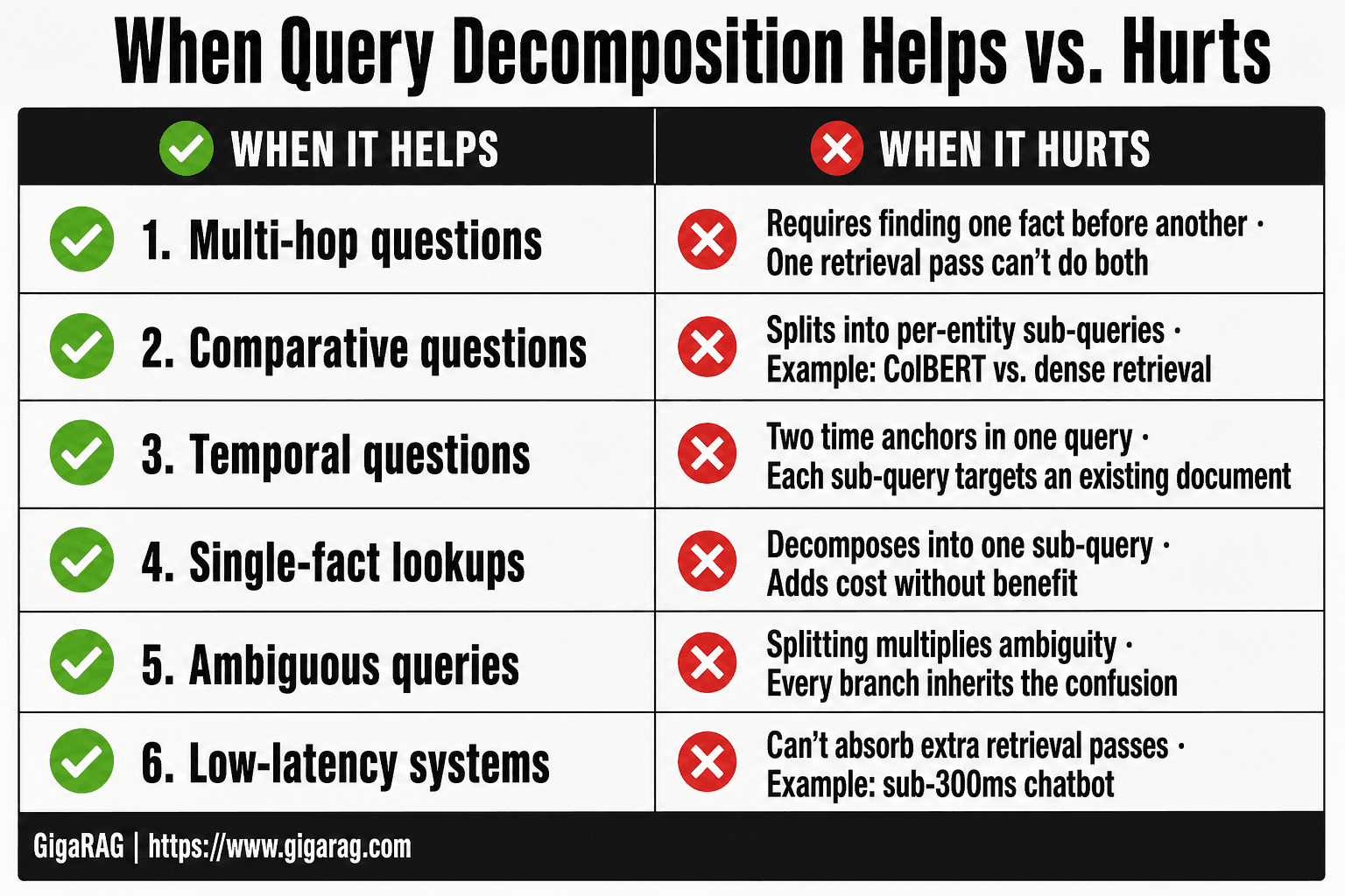 Infographic comparing query types where decomposition helps, such as multi-hop and comparative questions, versus where it hurts, such as single-fact lookups and low-latency systems, based on GigaRAG's guide to query planning and decomposition.