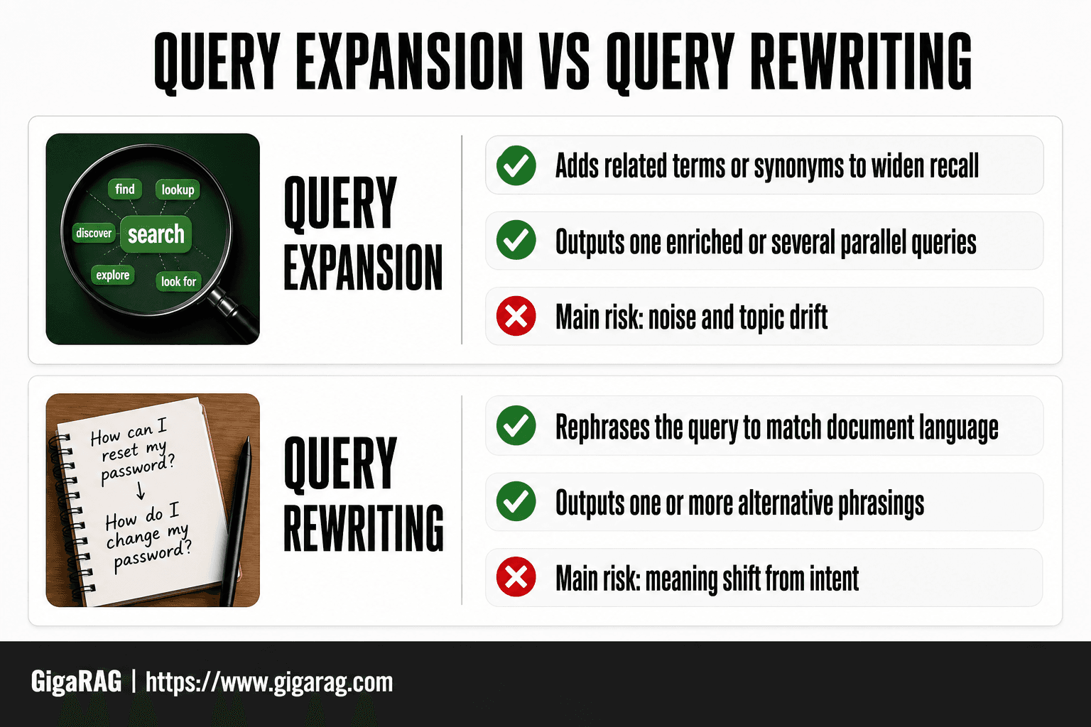 Comparison table contrasting query expansion and query rewriting by goal, typical output, and main risk for GigaRAG.