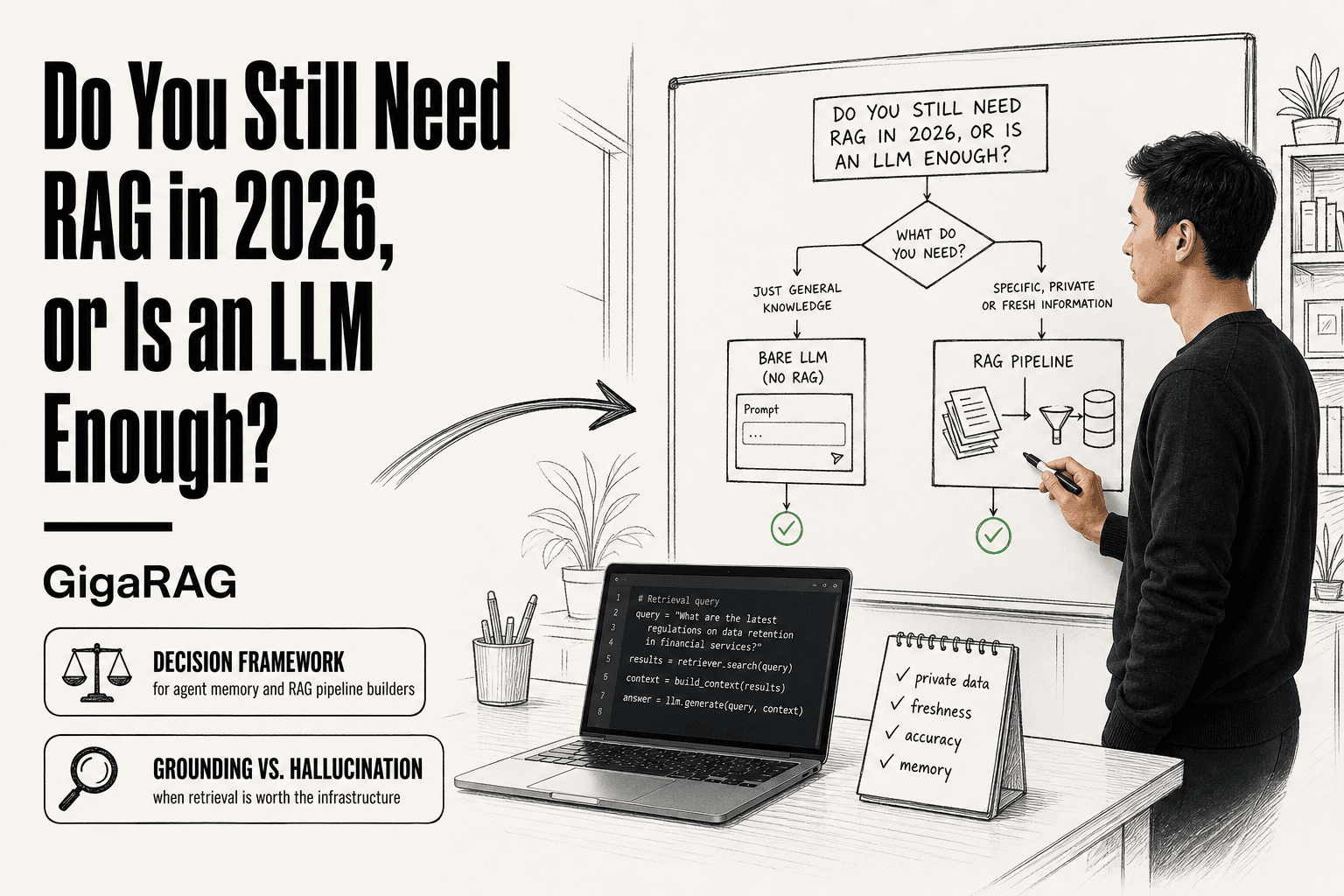 A developer at a whiteboard compares a bare LLM prompt to a RAG pipeline for agent memory, illustrating the decision framework from GigaRAG's article on whether RAG is still needed in 2026.