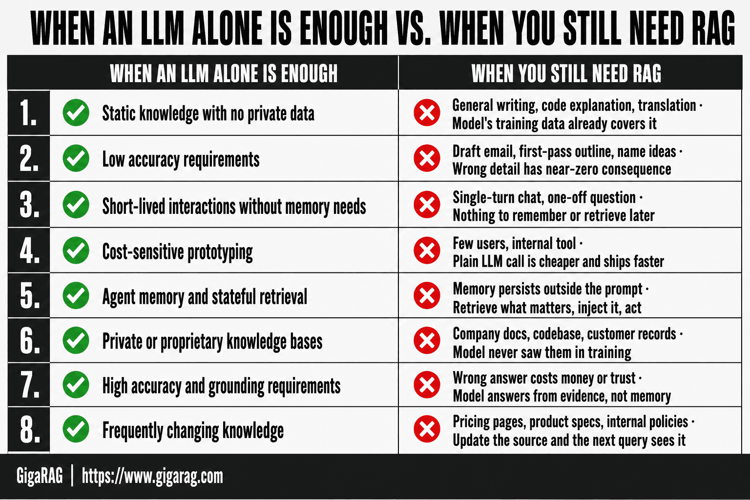 A two-column comparison of four scenarios where a bare LLM is enough and four where RAG is still required in 2026, drawn from GigaRAG's decision framework.