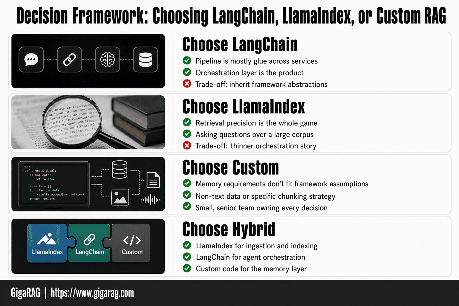 Decision framework comparing when to choose LangChain, LlamaIndex, custom, or hybrid RAG architectures based on orchestration, retrieval, memory, and team constraints, from GigaRAG.