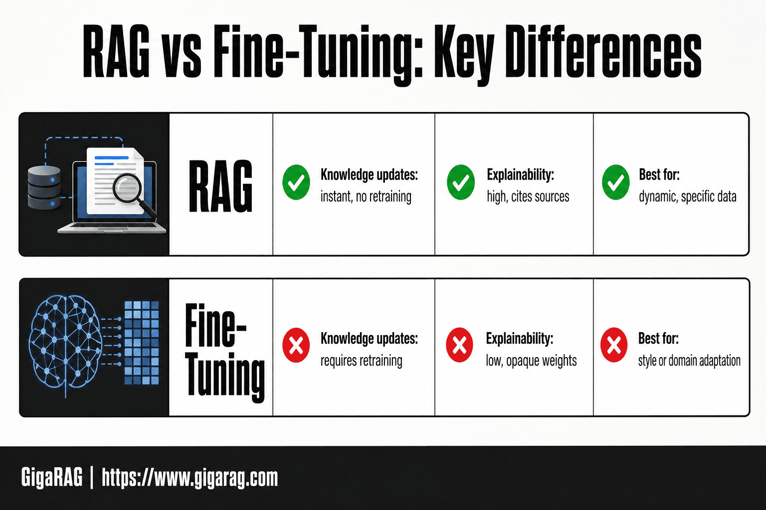 Comparison table contrasting RAG and fine-tuning across knowledge updates, explainability, and best use cases.