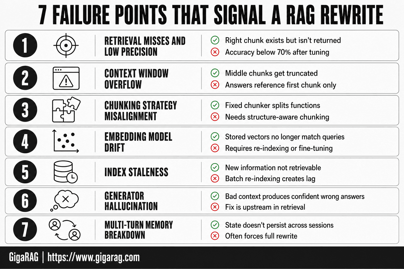 Numbered card infographic listing seven RAG failure points that signal a rewrite, including retrieval misses, context overflow, chunking misalignment, embedding drift, index staleness, hallucination, and memory breakdown. GigaRAG content.