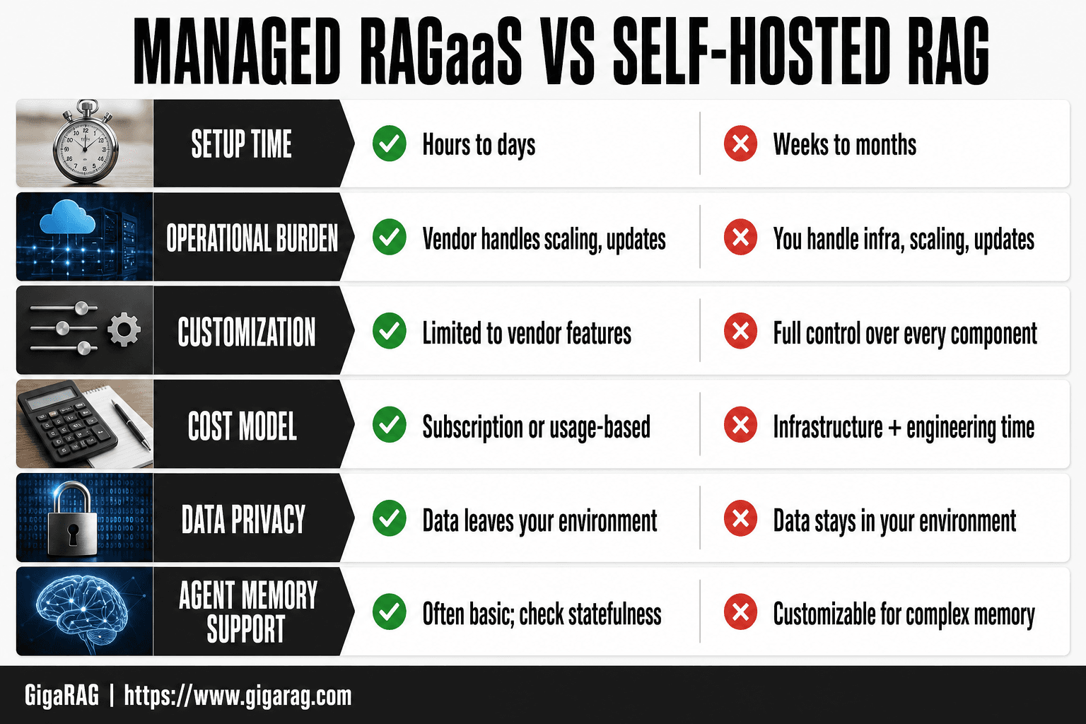 Comparison table contrasting managed RAGaaS and self-hosted RAG across setup time, operational burden, customization, cost, data privacy, and agent memory support.