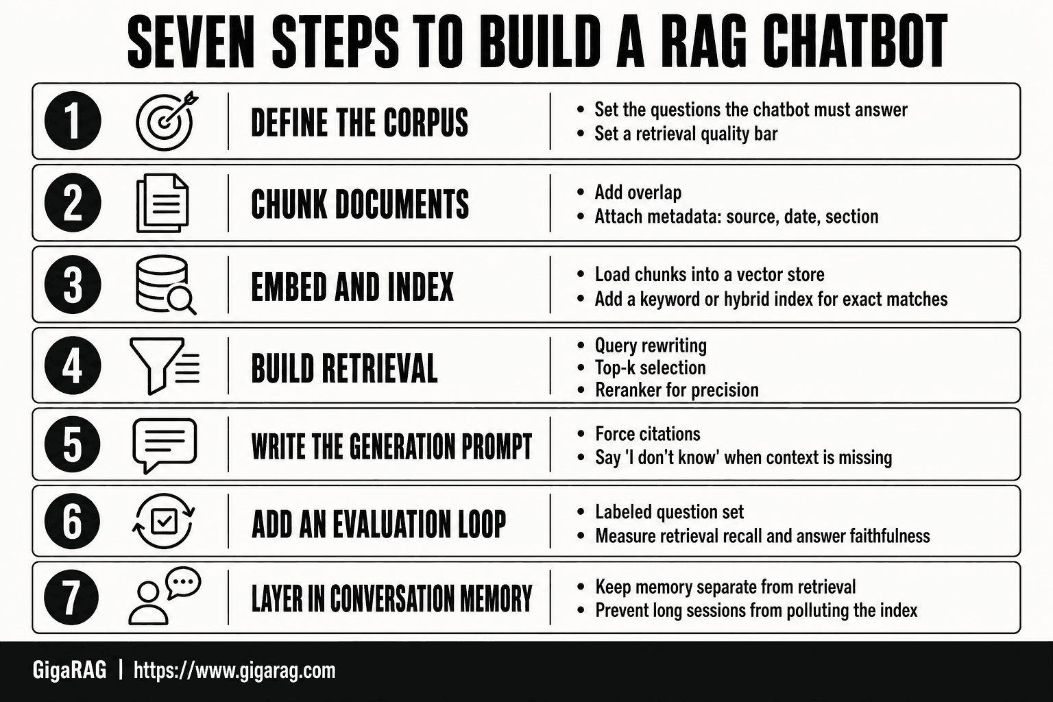 Numbered card infographic showing seven steps to build a RAG chatbot, from defining the corpus and chunking documents through embedding, retrieval, prompt writing, evaluation, and a separate conversation memory layer, as described by GigaRAG.