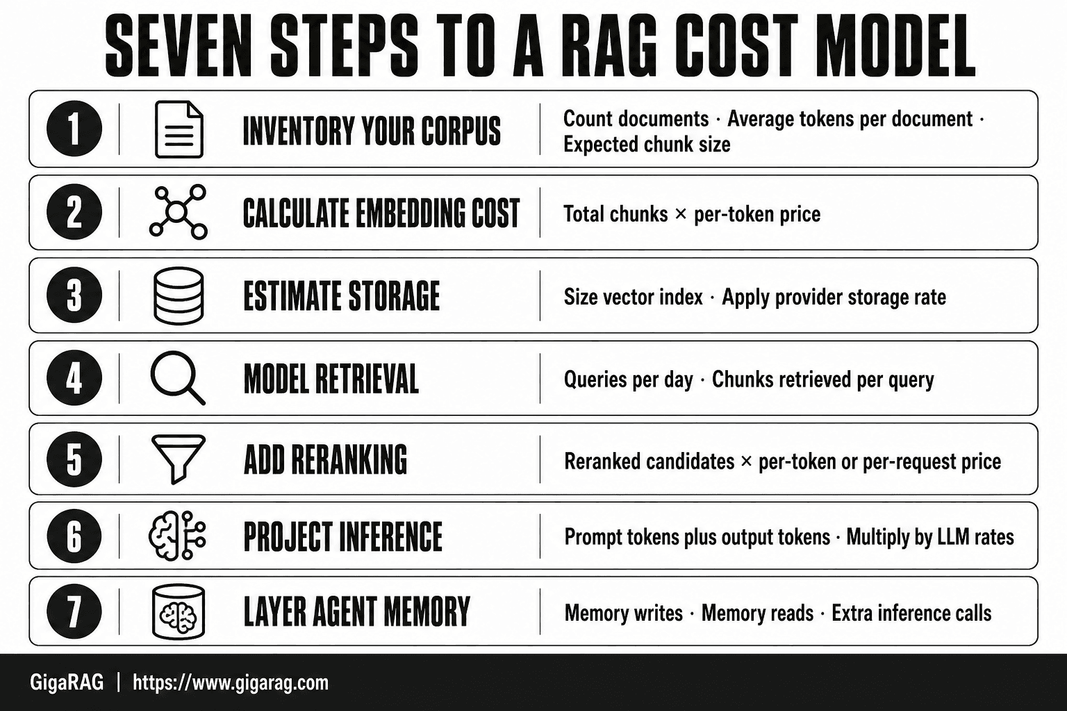 Numbered card infographic showing seven steps to build a RAG cost model: inventory corpus, calculate embedding cost, estimate storage, model retrieval, add reranking, project inference, and layer agent memory from GigaRAG.