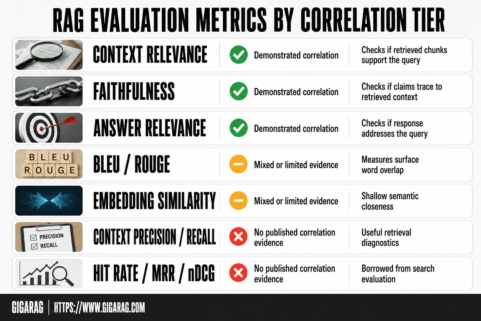 GigaRAG infographic card grid ranking RAG evaluation metrics into three correlation tiers: demonstrated, mixed or limited, and no published evidence.