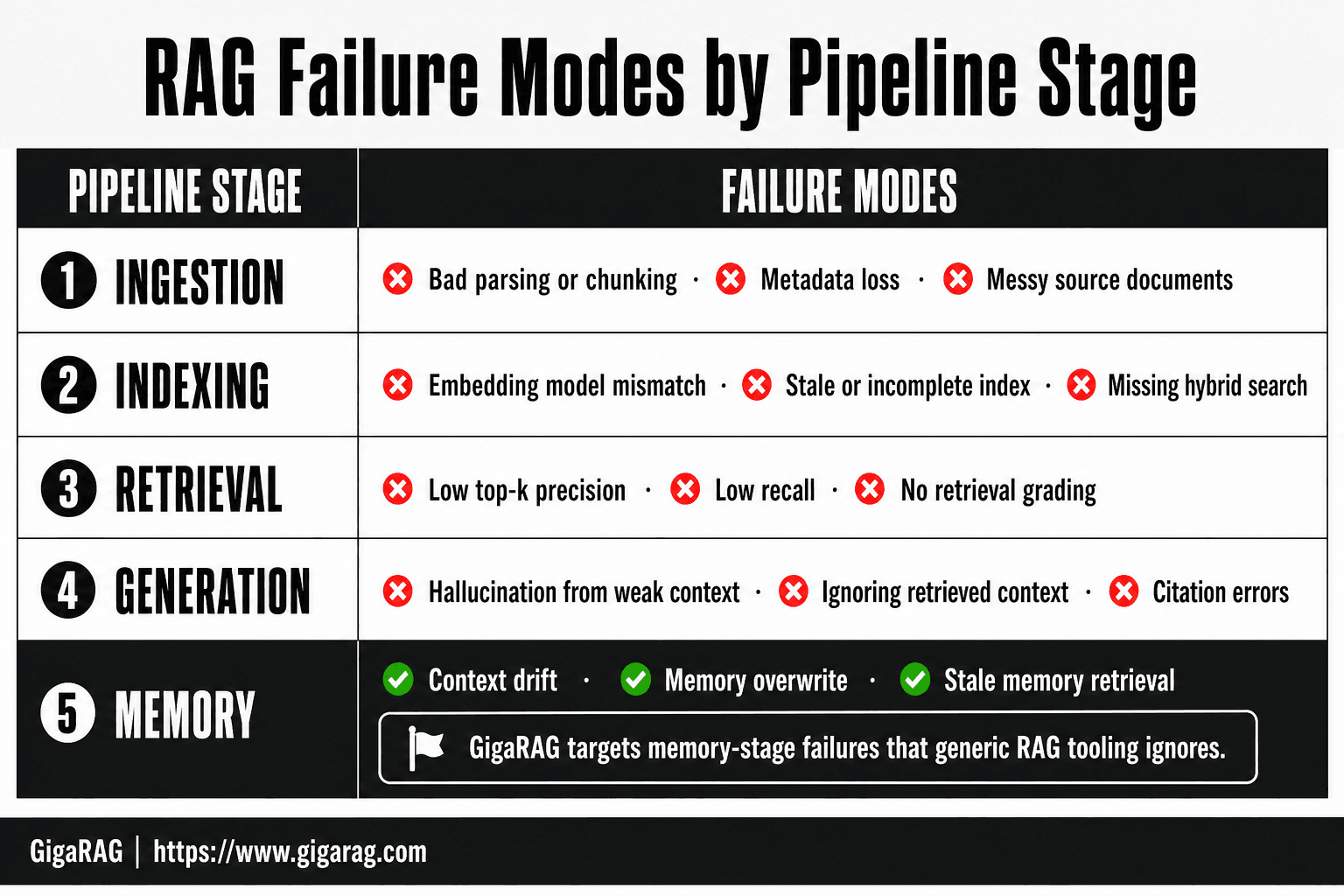 Infographic table showing RAG failure modes across five pipeline stages: ingestion, indexing, retrieval, generation, and memory, with the memory stage highlighted for GigaRAG's agent memory focus.