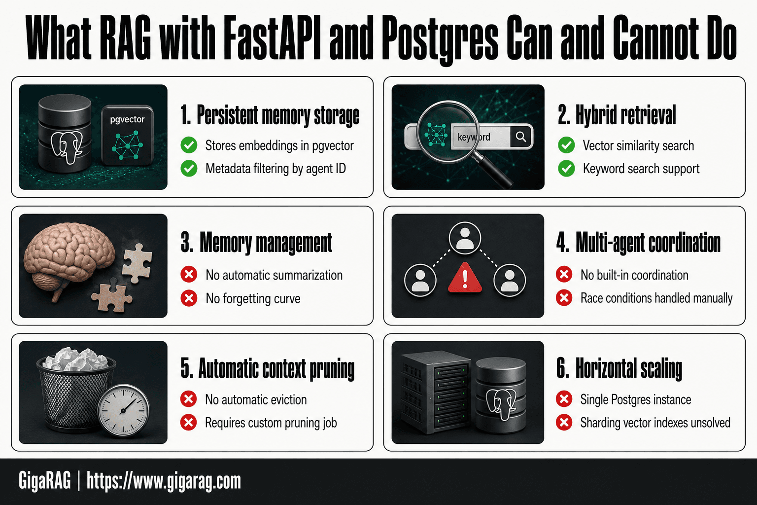GigaRAG infographic comparing what RAG with FastAPI and Postgres can and cannot do for agent memory, covering storage, retrieval, memory management, coordination, pruning, and scaling.