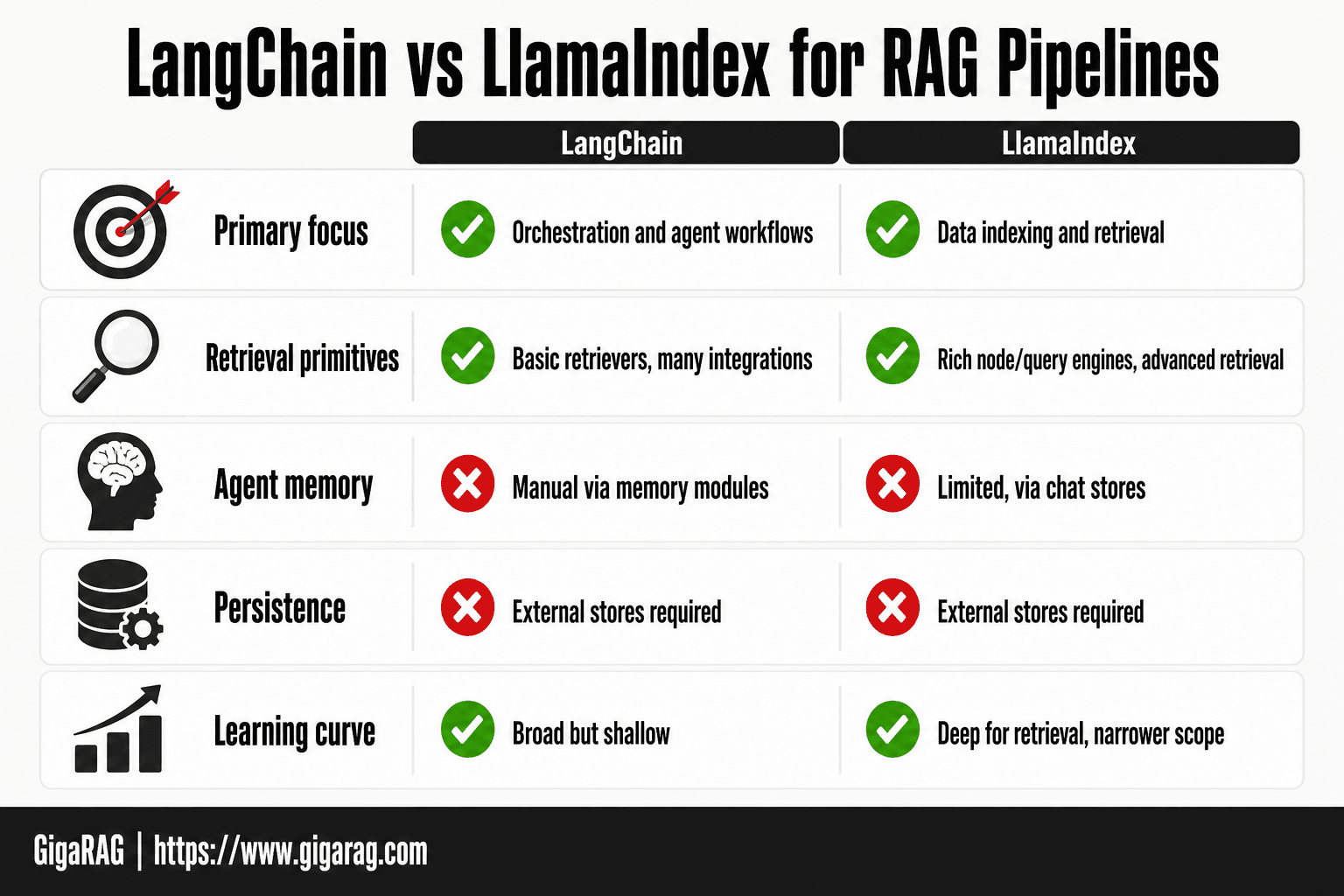 Comparison table of LangChain and LlamaIndex across primary focus, retrieval primitives, agent memory, persistence, and learning curve for RAG pipelines.