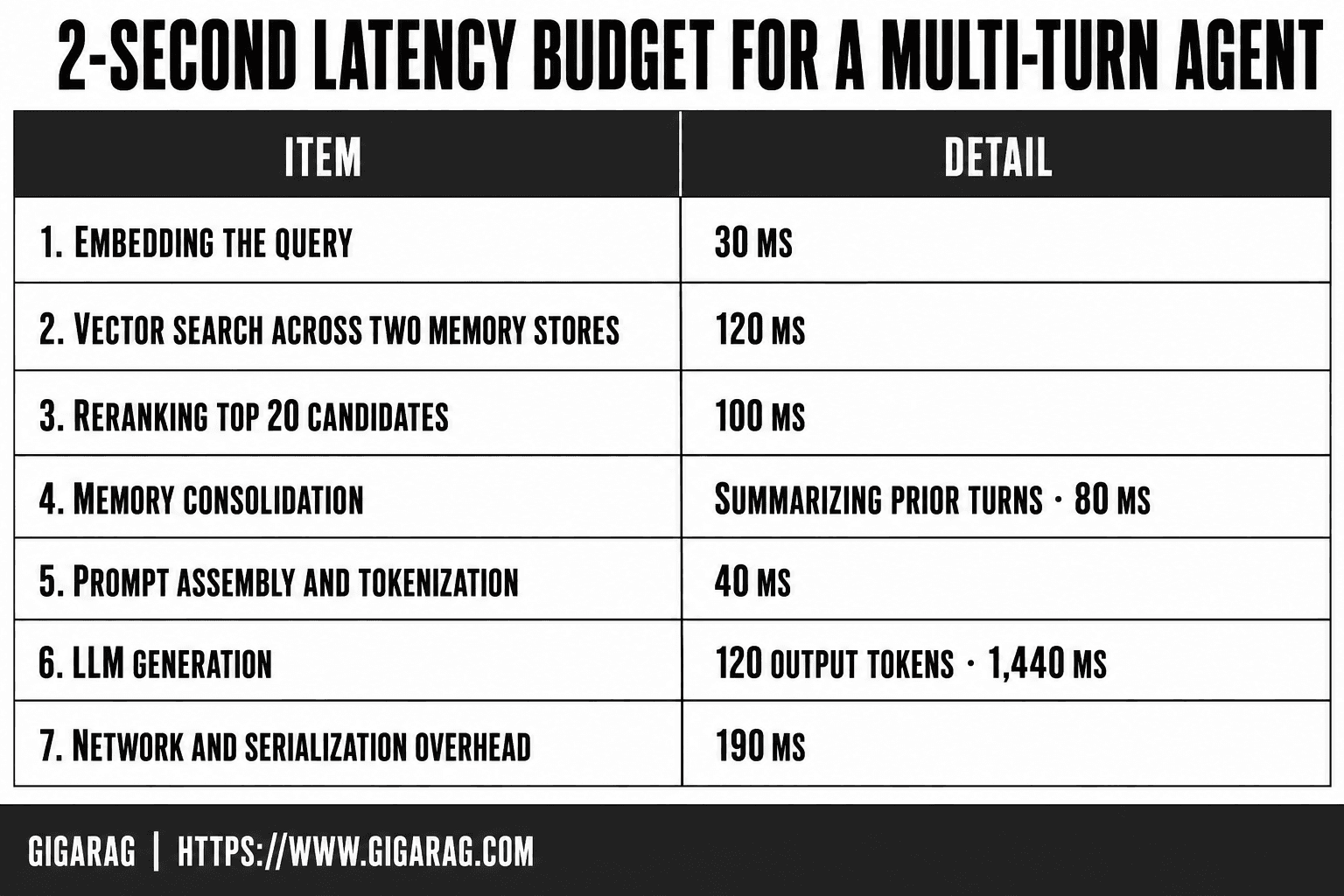 GigaRAG infographic showing a 2-second latency budget table for a multi-turn agent, with rows for embedding, vector search, reranking, memory consolidation, prompt assembly, LLM generation, and network overhead.