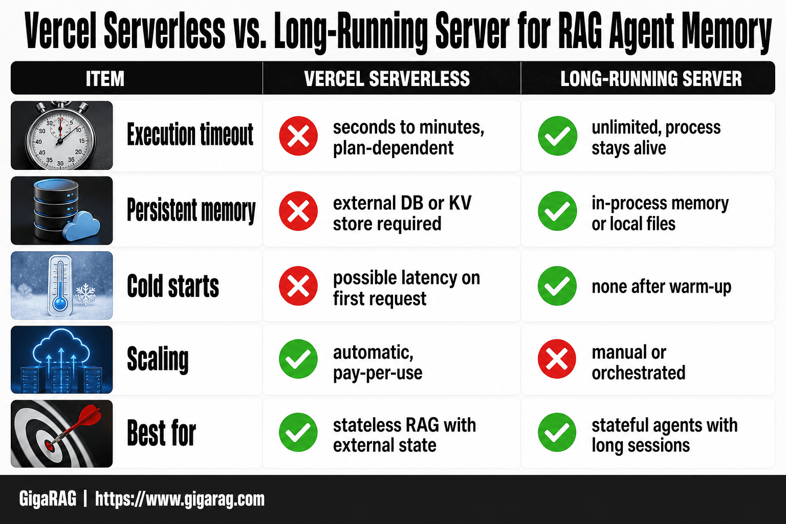 A comparison table contrasting Vercel serverless functions with long-running servers across execution timeout, persistent memory, cold starts, scaling, and best-fit use cases for RAG agent memory.