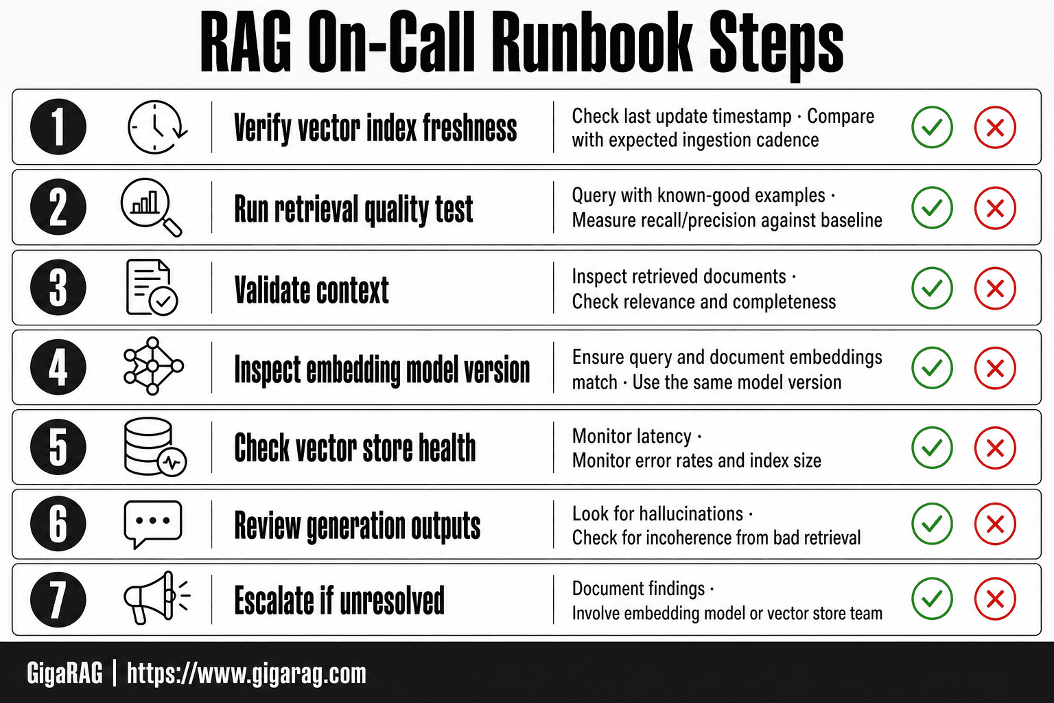 A GigaRAG infographic showing seven numbered steps for a RAG on-call runbook, from verifying vector index freshness to escalating unresolved retrieval issues.