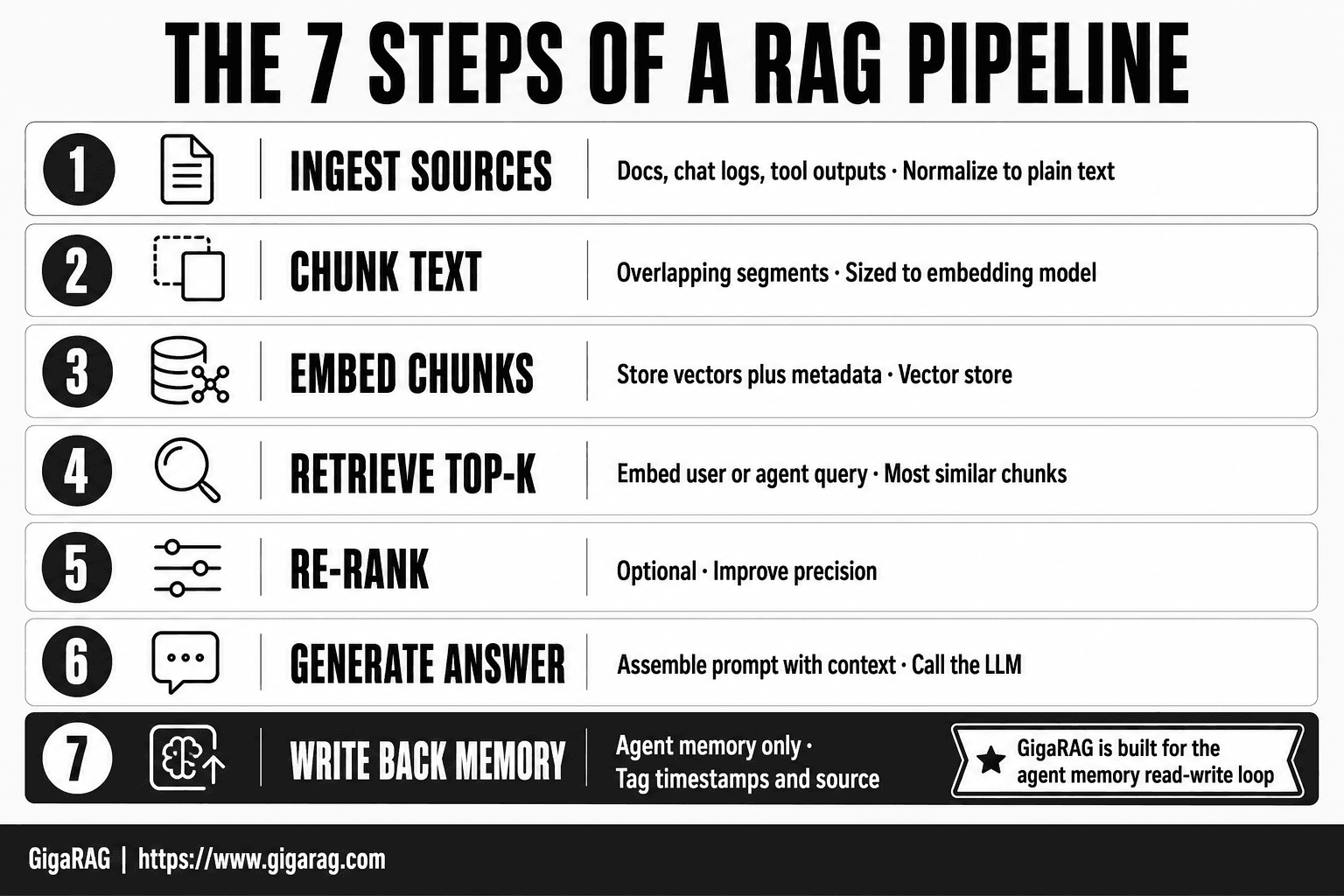 Numbered card infographic showing the seven steps of a RAG pipeline from ingesting sources through writing back agent memory with timestamps and source tags.