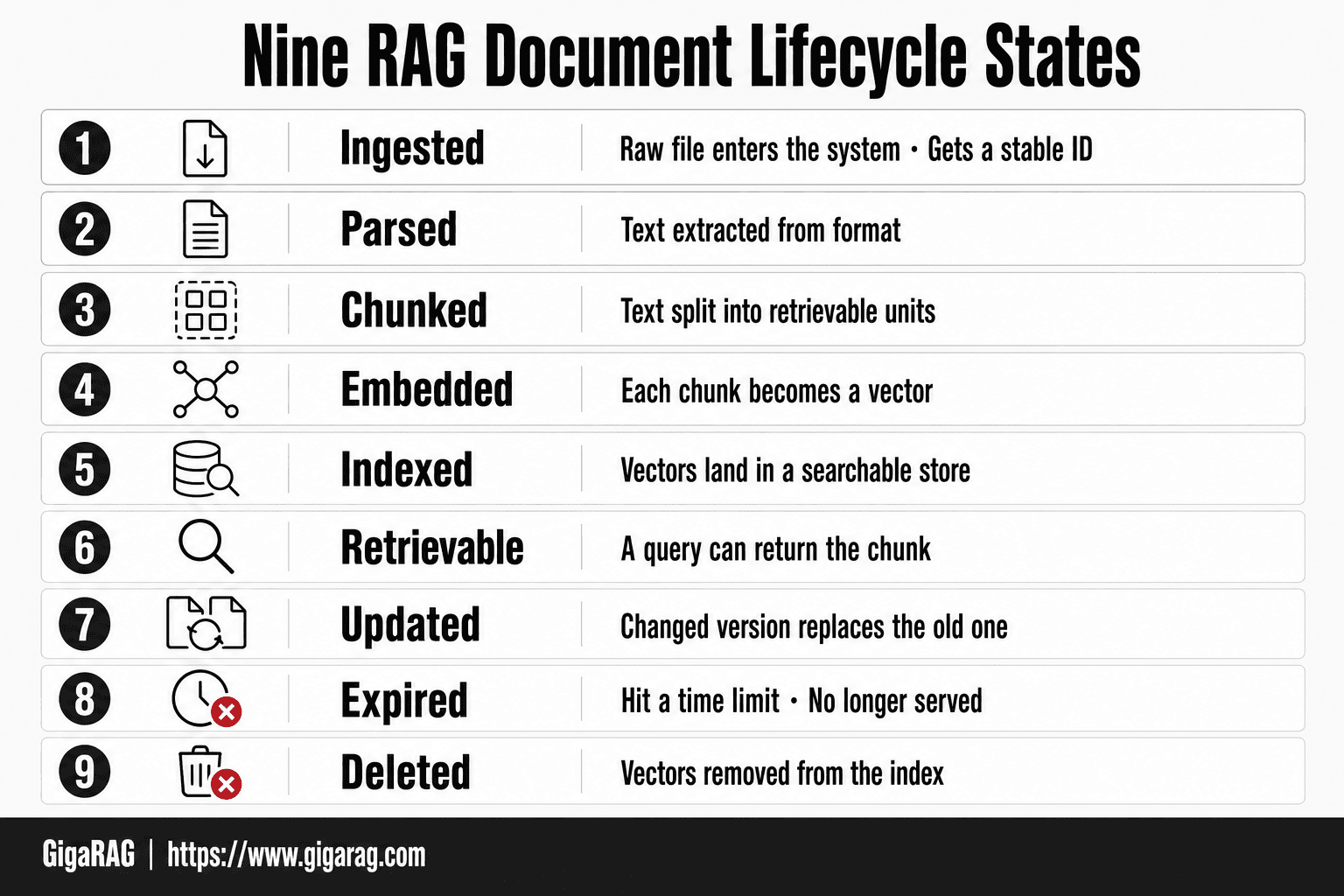 Numbered card infographic showing the nine RAG document lifecycle states from Ingested through Deleted, with brief descriptions of each state from GigaRAG's pipeline guide.
