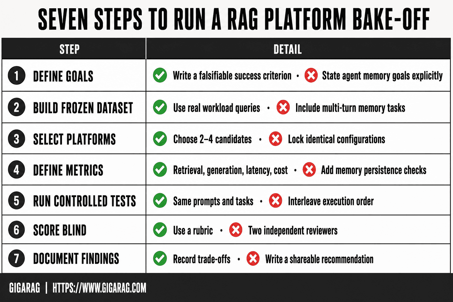 A seven-step numbered infographic outlining how to run a RAG platform bake-off, covering goal definition, dataset building, platform selection, metrics, controlled testing, blind scoring, and documentation.