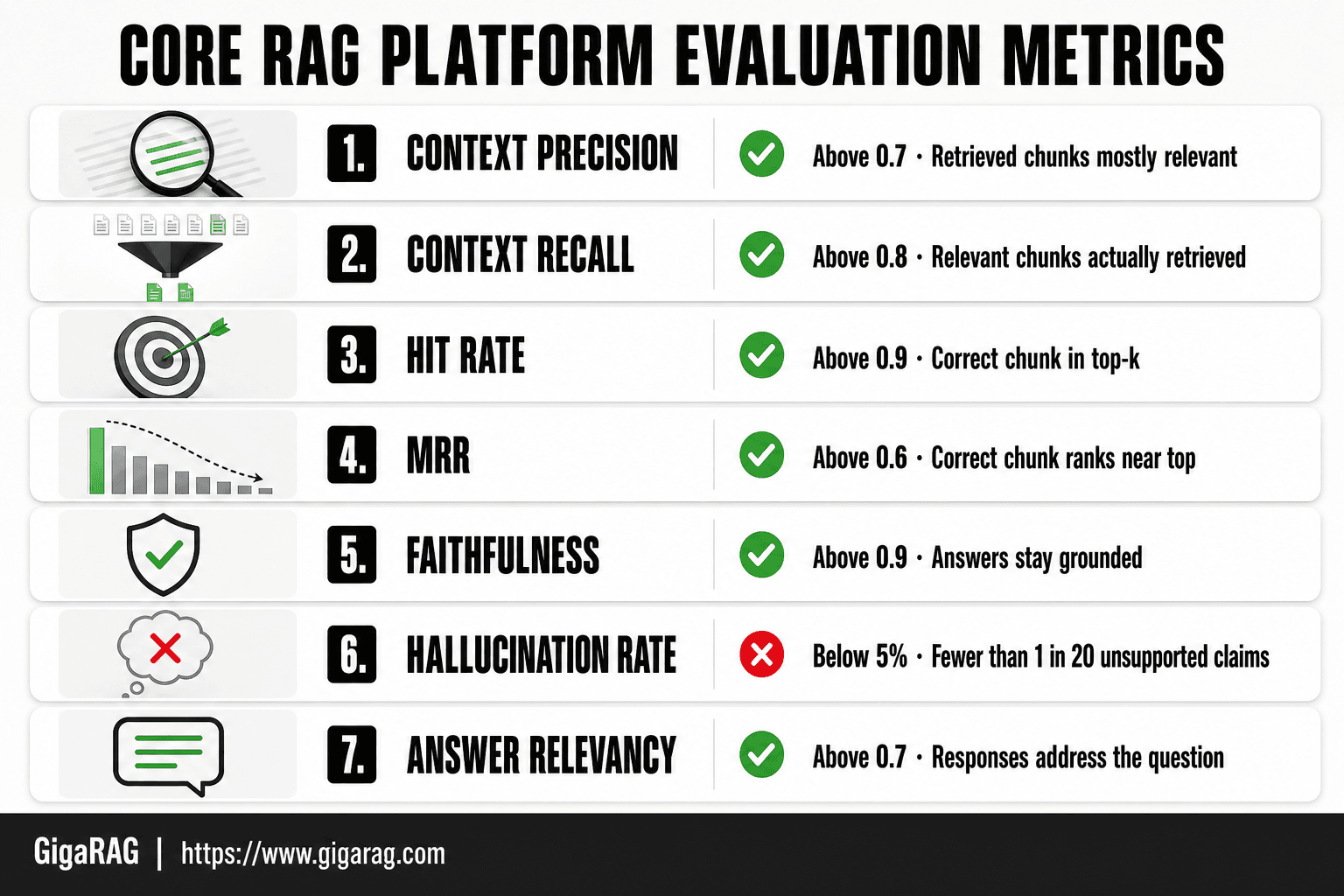 A card grid infographic showing core RAG platform evaluation metrics including context precision, context recall, hit rate, MRR, faithfulness, hallucination rate, and answer relevancy from GigaRAG.