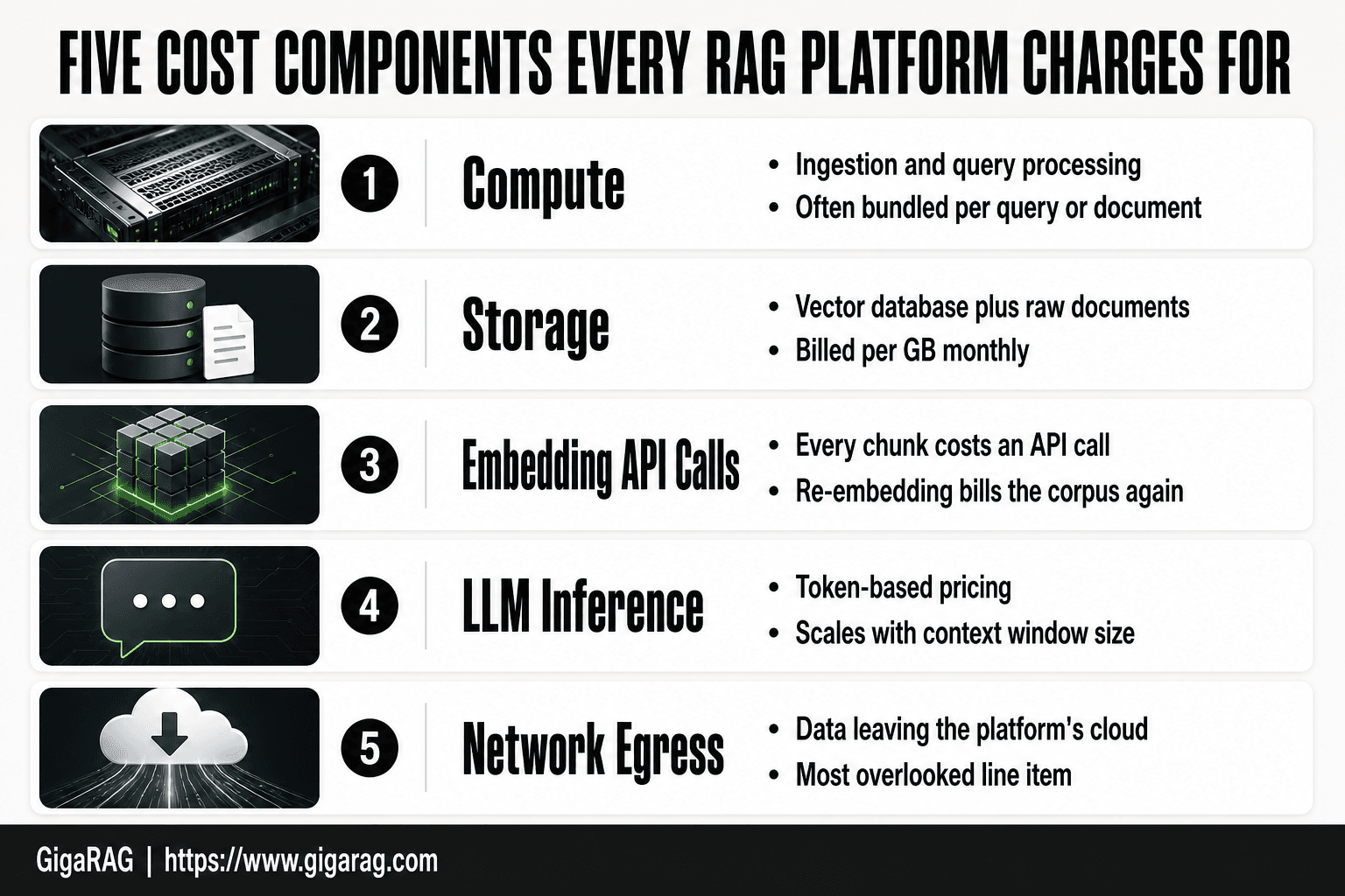 GigaRAG infographic showing five cost components of RAG platforms: compute, storage, embedding API calls, LLM inference, and network egress, each with a brief description.