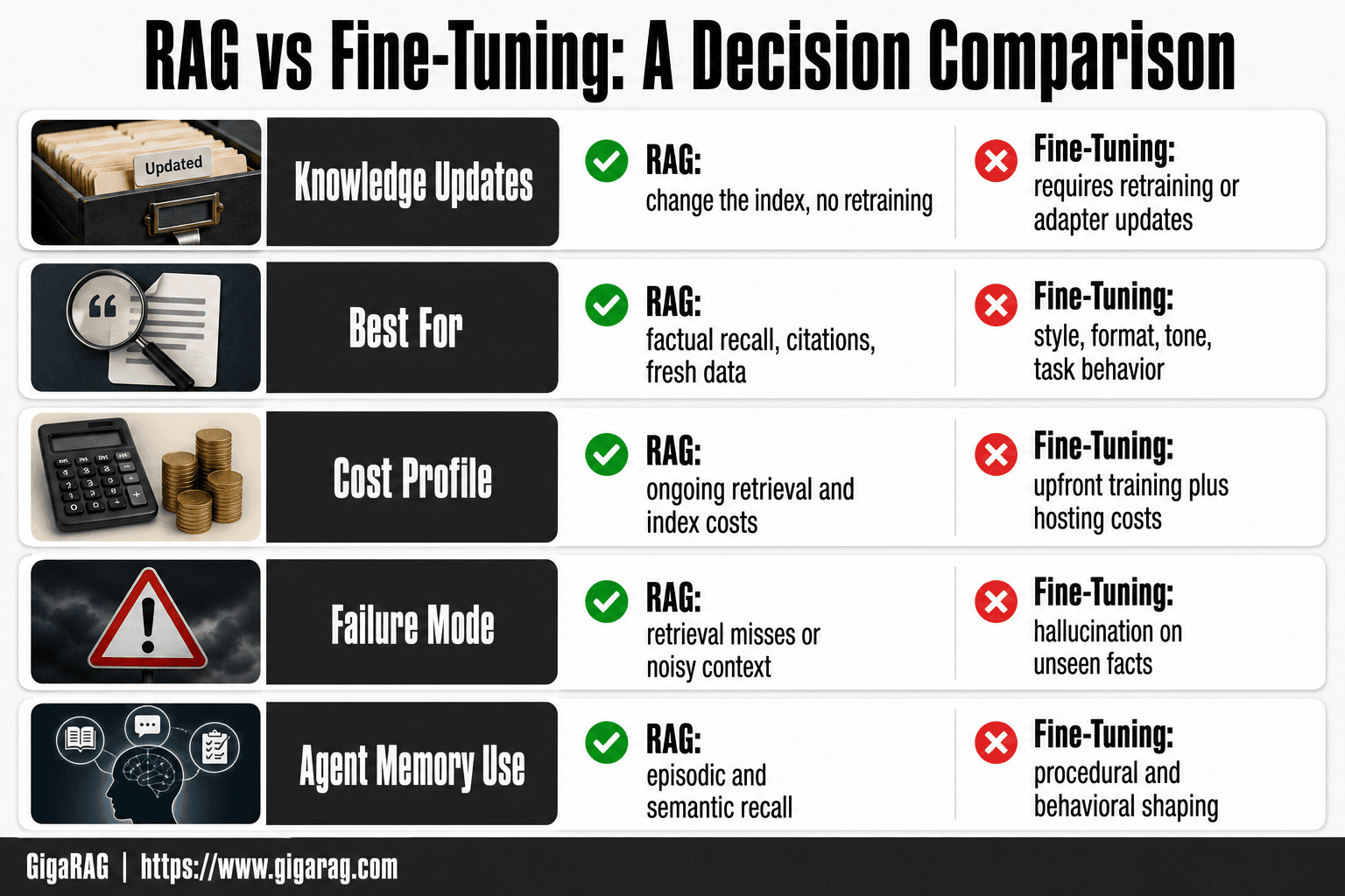 Card grid comparing RAG and fine-tuning across knowledge updates, best use cases, cost profile, failure modes, and agent memory fit, drawn from the article's decision table.
