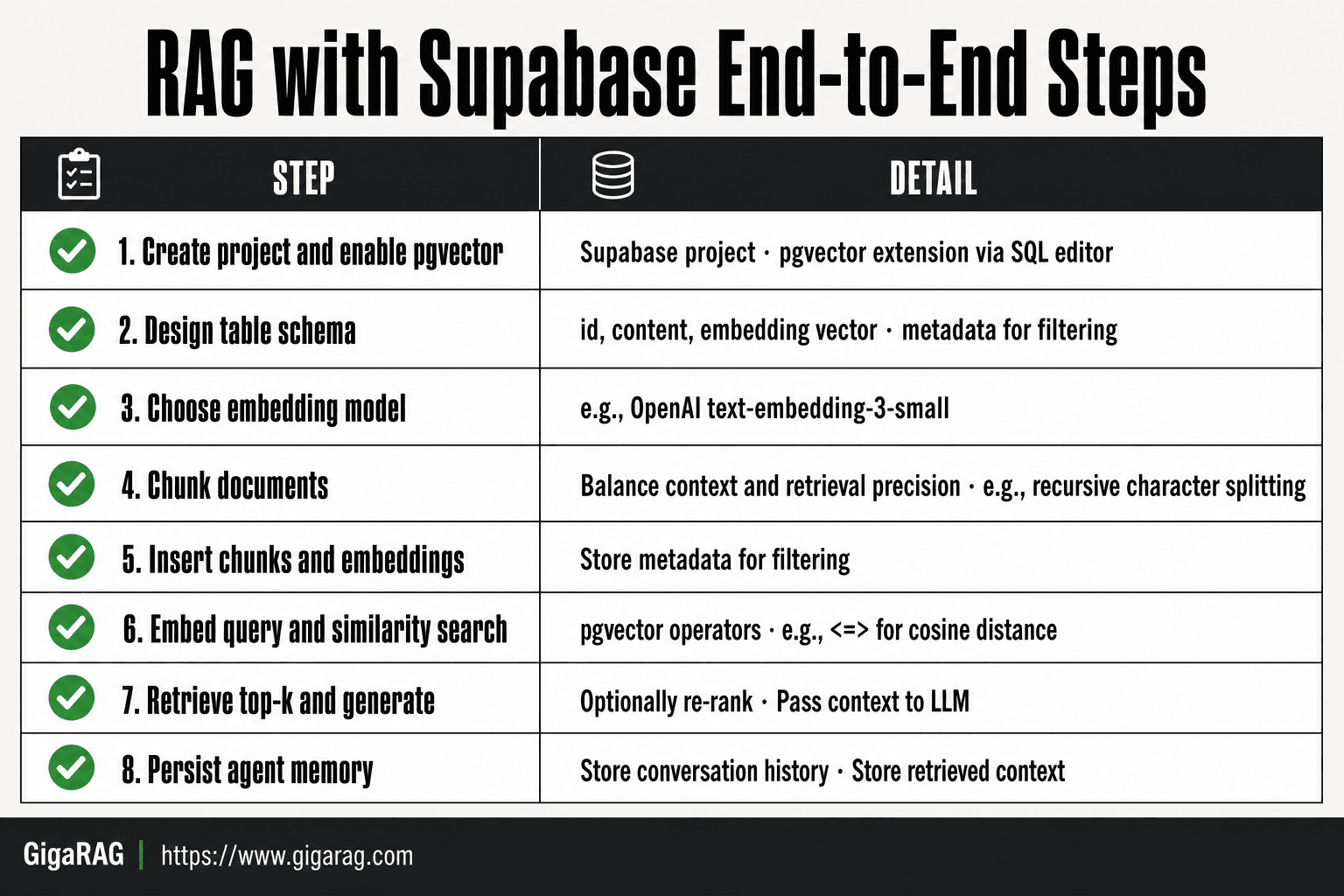 GigaRAG infographic showing eight sequential steps for building a RAG pipeline with Supabase, from enabling pgvector through embedding, retrieval, generation, and agent memory persistence.